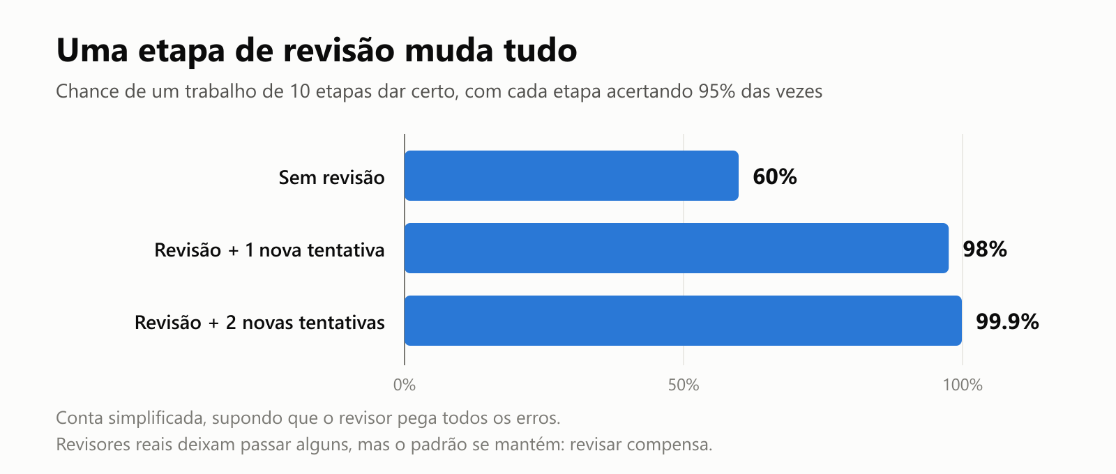 Um gráfico de barras para um trabalho de 10 etapas em que cada etapa acerta 95% das vezes. Sem revisão, 60% dos trabalhos dão certo. Com revisão e 1 nova tentativa por etapa, 98%. Com revisão e 2 novas tentativas por etapa, 99,9%. Uma nota diz que a conta simplificada supõe que o revisor pega todos os erros