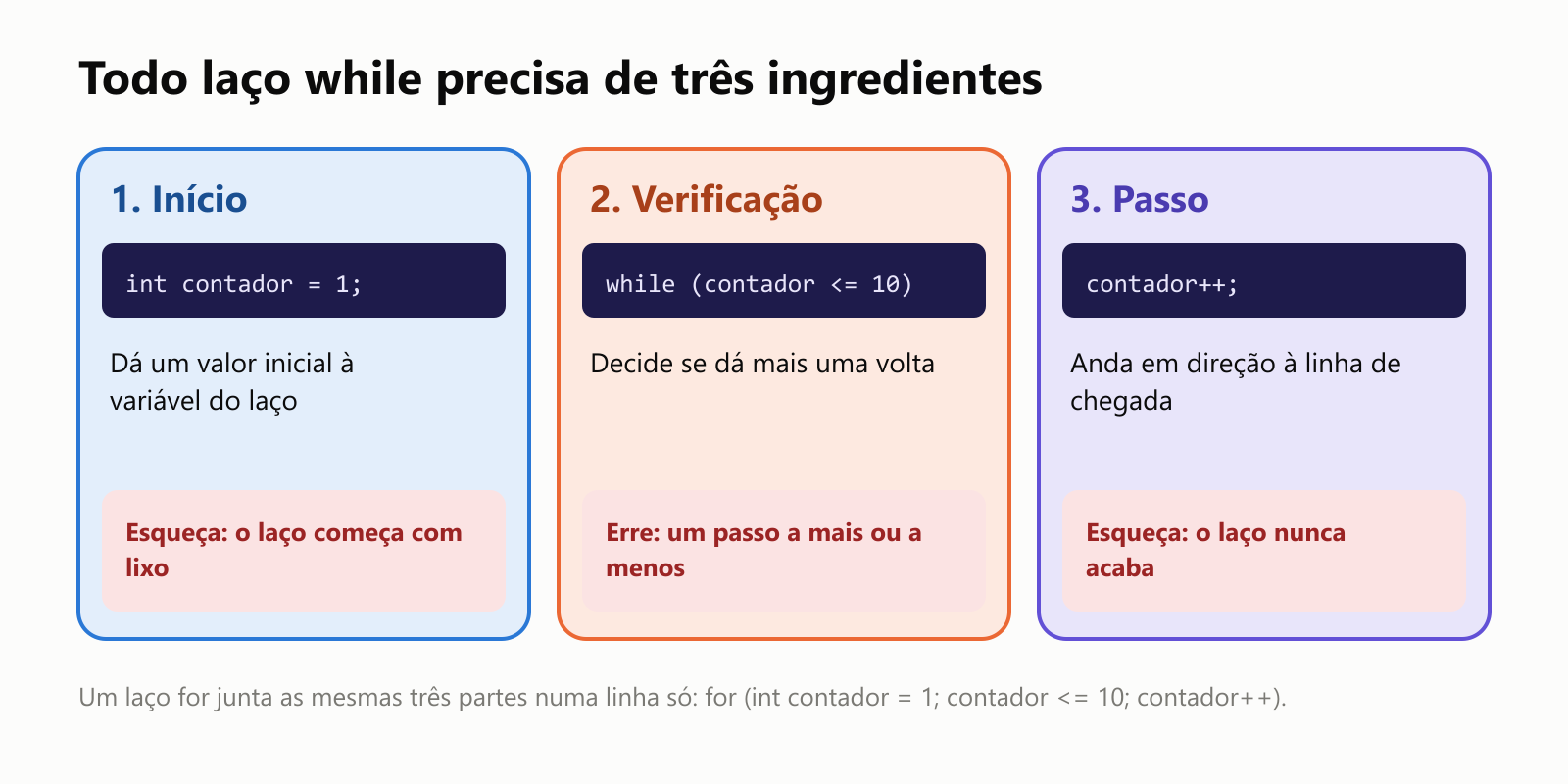 Todo laço while precisa de três ingredientes. 1, início: int contador = 1; dá um valor inicial à variável do laço. Esqueça e o laço começa com lixo. 2, verificação: while (contador <= 10) decide se dá mais uma volta. Erre e você ganha um passo a mais ou a menos. 3, passo: contador++; anda em direção à linha de chegada. Esqueça e o laço nunca acaba. Um laço for junta as mesmas três partes numa linha só: for (int contador = 1; contador <= 10; contador++)