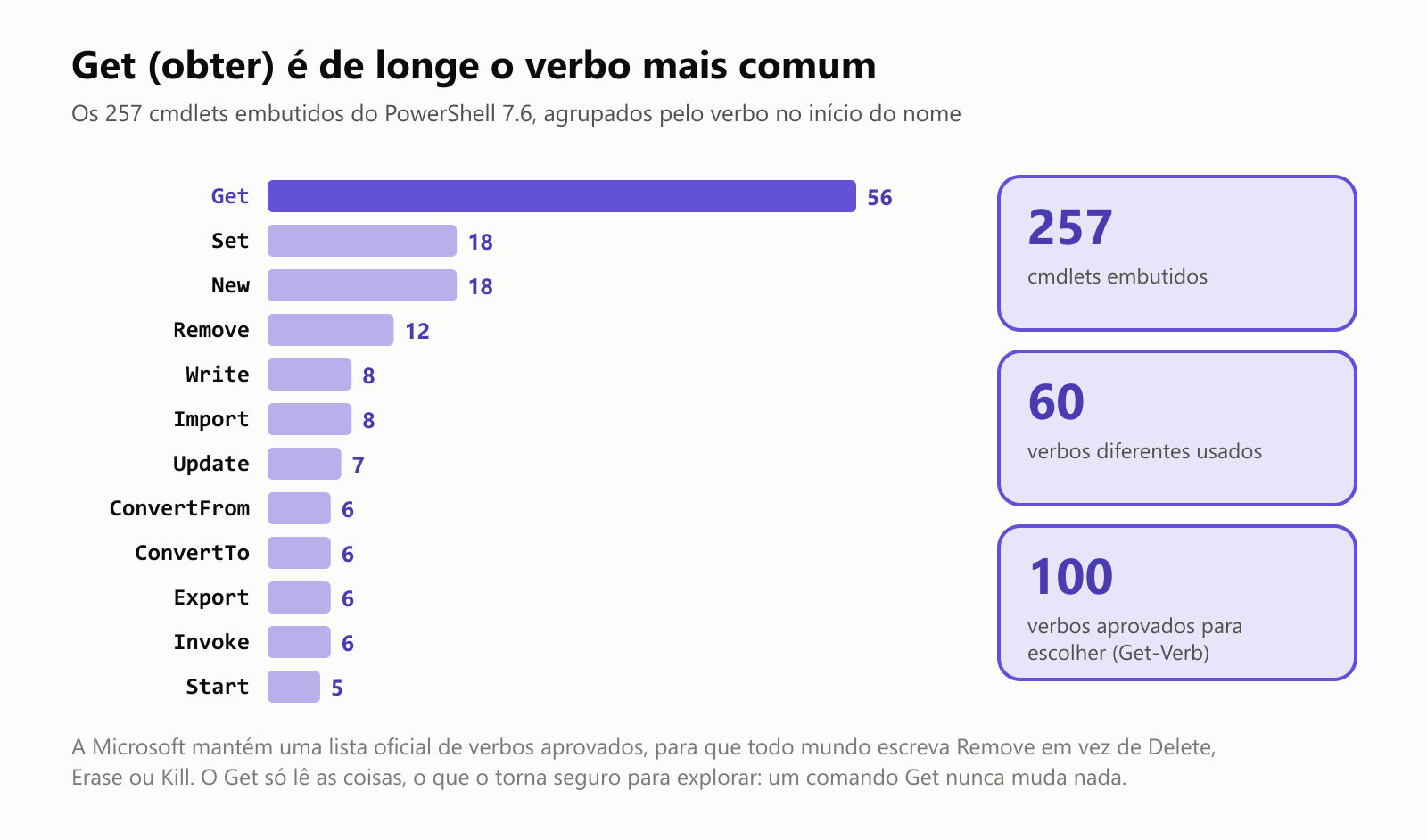 Get (obter) é de longe o verbo mais comum. Os 257 cmdlets embutidos do PowerShell 7.6, agrupados pelo verbo no início do nome: Get 56, Set 18, New 18, Remove 12, Write 8, Import 8, Update 7, ConvertFrom 6, ConvertTo 6, Export 6, Invoke 6, Start 5. São 257 cmdlets embutidos, 60 verbos diferentes usados e 100 verbos aprovados para escolher, listados pelo Get-Verb. A Microsoft mantém uma lista oficial de verbos aprovados, para que todo mundo escreva Remove em vez de Delete, Erase ou Kill. O Get só lê as coisas, o que o torna seguro para explorar: um comando Get nunca muda nada