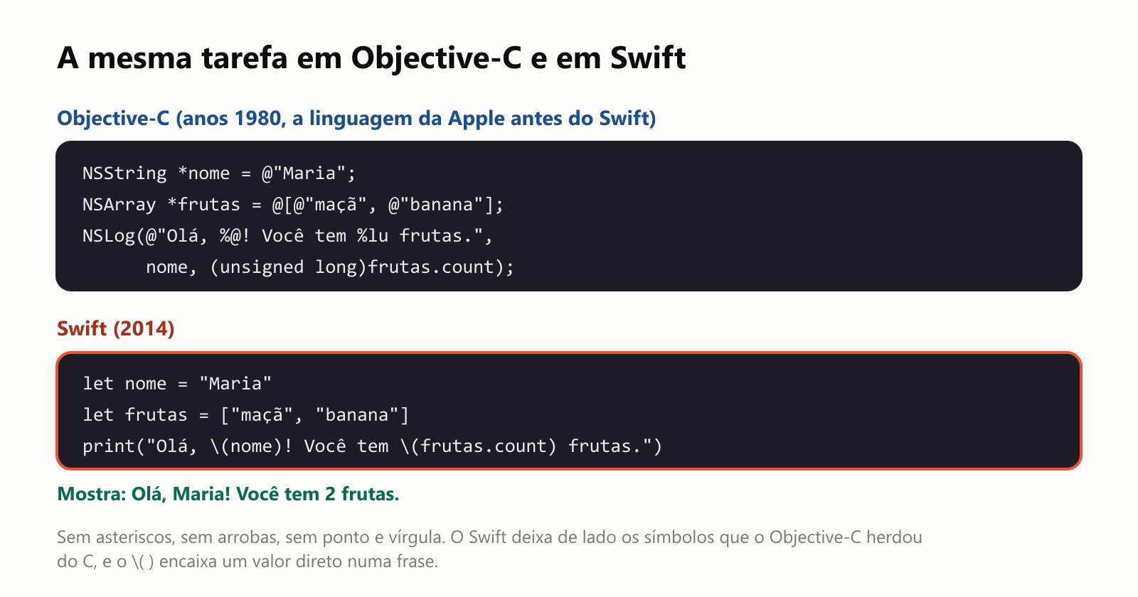 A mesma tarefa em Objective-C e em Swift. Objective-C, dos anos 1980 e a linguagem da Apple antes do Swift: uma linha declarando um NSString nome com @"Maria", uma linha declarando um NSArray de frutas cheio de arrobas, e depois uma chamada a NSLog com marcadores %@ e %lu e uma conversão de tipo, espalhada em duas linhas. Swift, de 2014: let nome = "Maria", let frutas = uma lista com "maçã" e "banana", e print("Olá, (nome)! Você tem (frutas.count) frutas."). Mostra: Olá, Maria! Você tem 2 frutas. Sem asteriscos, sem arrobas, sem ponto e vírgula. O Swift deixa de lado os símbolos que o Objective-C herdou do C, e o ( ) encaixa um valor direto numa frase