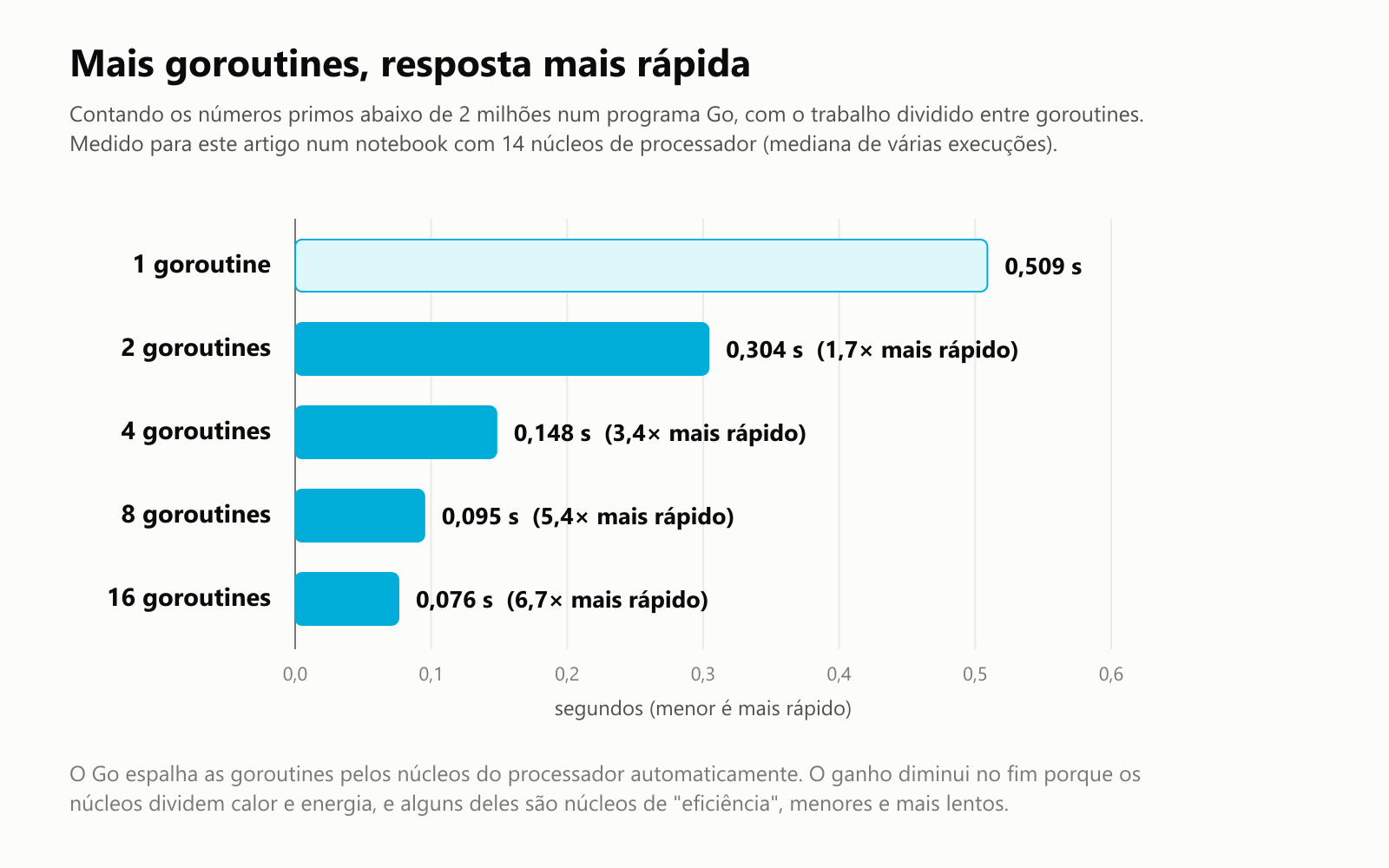 Mais goroutines, resposta mais rápida. Contando os números primos abaixo de 2 milhões num programa Go, com o trabalho dividido entre goroutines, medido para este artigo num notebook com 14 núcleos de processador como a mediana de várias execuções. 1 goroutine: 0,509 segundo. 2 goroutines: 0,304 segundo, 1,7 vez mais rápido. 4 goroutines: 0,148 segundo, 3,4 vezes mais rápido. 8 goroutines: 0,095 segundo, 5,4 vezes mais rápido. 16 goroutines: 0,076 segundo, 6,7 vezes mais rápido. O Go espalha as goroutines pelos núcleos do processador automaticamente. O ganho diminui no fim porque os núcleos dividem calor e energia, e alguns deles são núcleos de "eficiência", menores e mais lentos