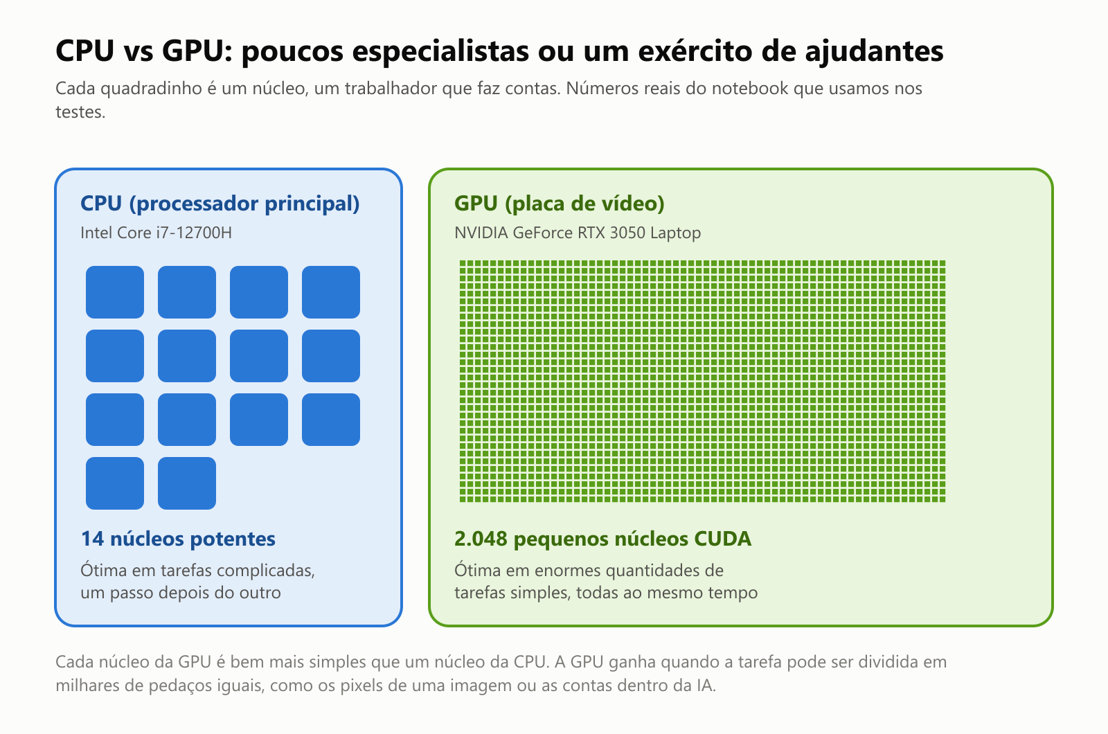 Uma comparação dos núcleos do notebook que testamos. CPU, Intel Core i7-12700H: 14 núcleos potentes, desenhados como 14 quadrados grandes, ótima em tarefas complicadas, um passo depois do outro. GPU, NVIDIA GeForce RTX 3050 Laptop: 2.048 pequenos núcleos CUDA, desenhados como 2.048 quadradinhos, ótima em enormes quantidades de tarefas simples, todas ao mesmo tempo