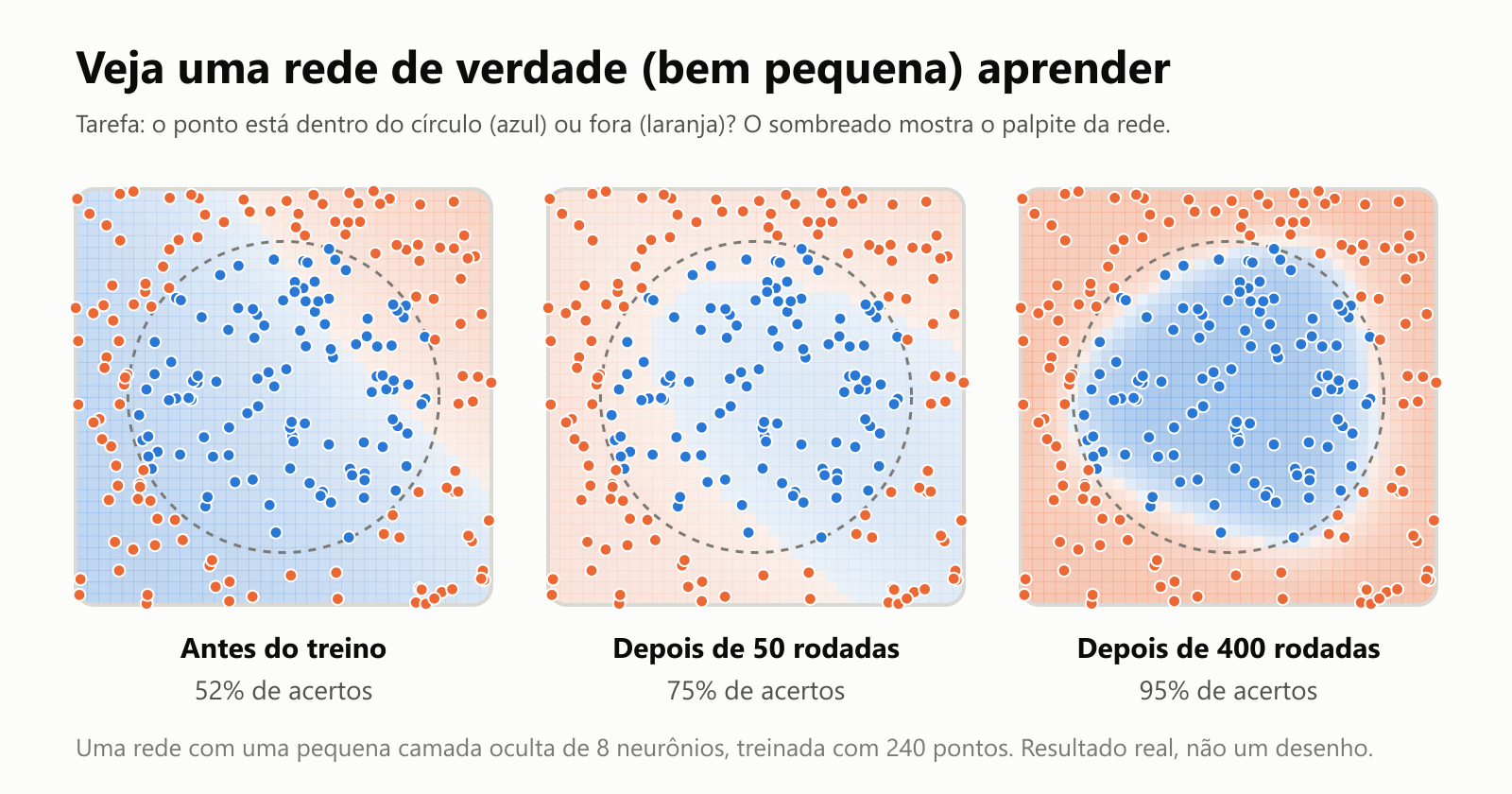 Três retratos de uma rede neural minúscula de verdade aprendendo a separar pontos dentro de um círculo (azul) de pontos fora dele (laranja), com o sombreado mostrando os palpites. Antes do treino, os palpites são uma inclinação aleatória, com 52% de acertos. Depois de 50 rodadas, uma mancha aproximada, com 75%. Depois de 400 rodadas, uma forma redonda que coincide com o círculo, com 95%