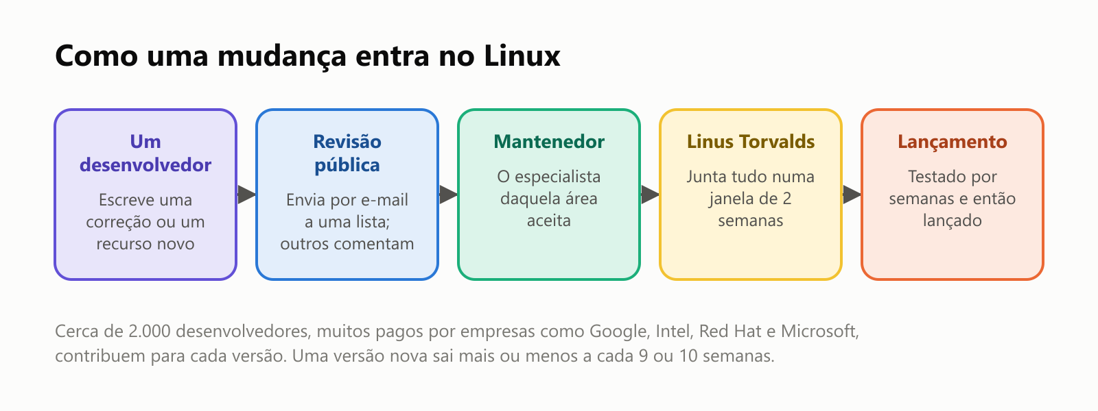 Como uma mudança entra no Linux. Um desenvolvedor escreve uma correção ou um recurso novo. Revisão pública: ele envia por e-mail a uma lista, e outros comentam. Um mantenedor, o especialista daquela área, aceita. Linus Torvalds junta tudo numa janela de 2 semanas. Lançamento: é testado por semanas e então lançado. Cerca de 2.000 desenvolvedores, muitos pagos por empresas como Google, Intel, Red Hat e Microsoft, contribuem para cada versão. Uma versão nova sai mais ou menos a cada 9 ou 10 semanas