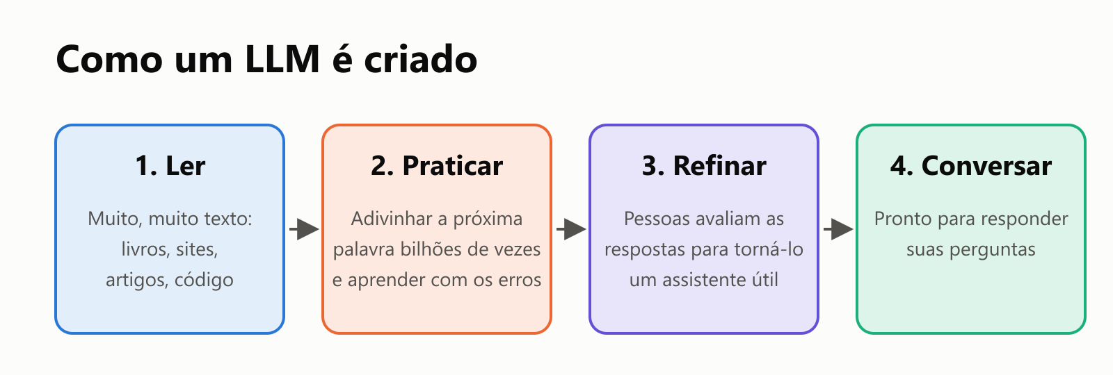 Um diagrama com quatro etapas: 1. Ler uma enorme quantidade de texto, 2. Praticar adivinhando a próxima palavra bilhões de vezes, 3. Refinar com pessoas avaliando as respostas, 4. Conversar e responder suas perguntas
