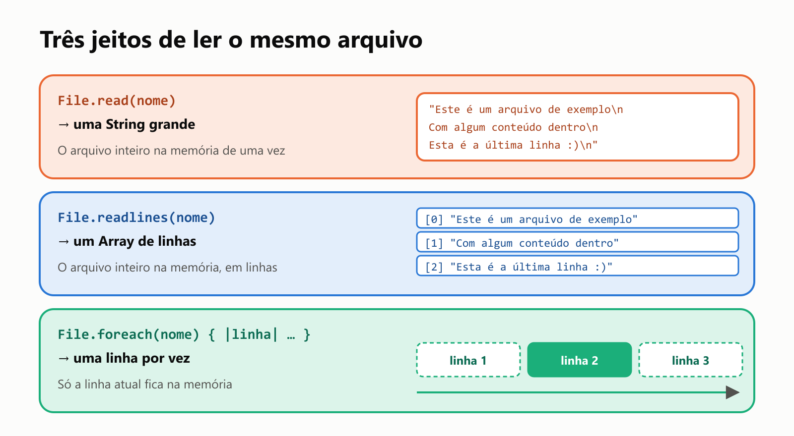 Três jeitos de ler o mesmo arquivo. File.read(nome) devolve uma String grande, com o arquivo inteiro na memória de uma vez. File.readlines(nome) devolve um Array de linhas, com o arquivo inteiro na memória, em linhas. File.foreach(nome) com um bloco entrega uma linha por vez, e só a linha atual fica na memória, como itens numa esteira