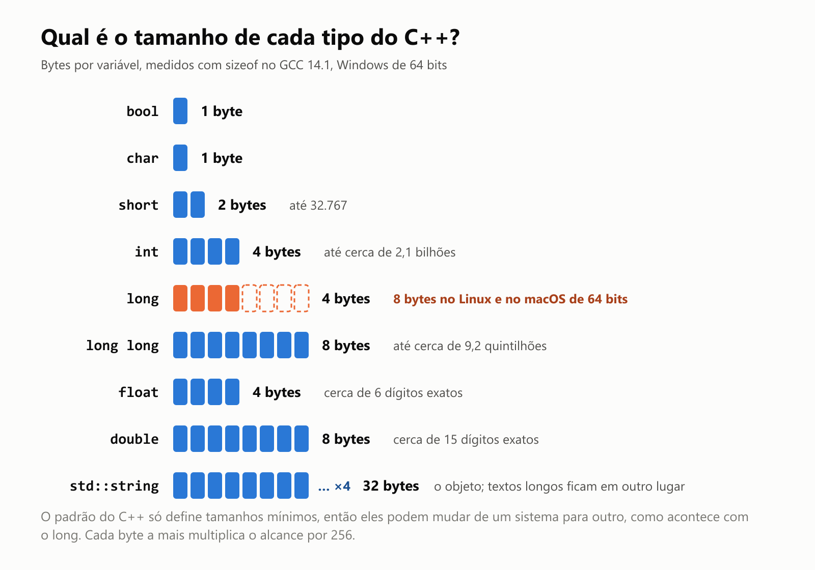 Qual é o tamanho de cada tipo do C++? Tamanhos em bytes medidos com o GCC 14.1 no Windows de 64 bits. bool: 1 byte. char: 1 byte. short: 2 bytes, até 32.767. int: 4 bytes, até cerca de 2,1 bilhões. long: 4 bytes no Windows, mas 8 bytes no Linux e no macOS de 64 bits. long long: 8 bytes, até cerca de 9,2 quintilhões. float: 4 bytes, cerca de 6 dígitos exatos. double: 8 bytes, cerca de 15 dígitos exatos. std::string: 32 bytes para o objeto em si; textos longos ficam em outro lugar. Cada byte a mais multiplica o alcance por 256