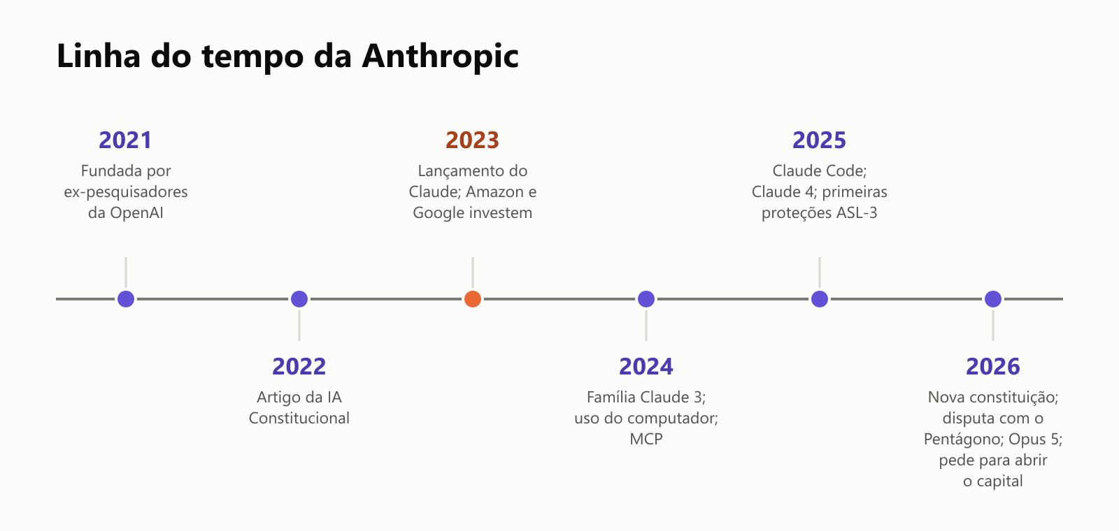 Uma linha do tempo da Anthropic: 2021, fundada por ex-pesquisadores da OpenAI; 2022, artigo da IA Constitucional; 2023, lançamento do Claude, e a Amazon e o Google investem; 2024, família Claude 3, uso do computador e MCP; 2025, Claude Code, Claude 4 e primeiras proteções ASL-3; 2026, nova constituição, disputa com o Pentágono, Opus 5 e pedido para abrir o capital