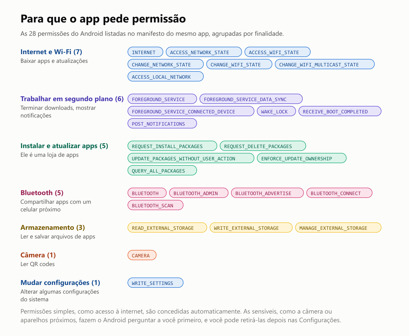 Para que o app pede permissão. As 28 permissões do Android listadas no manifesto do app F-Droid, agrupadas por finalidade. Internet e Wi-Fi, 7 permissões, para baixar apps e atualizações, como INTERNET e ACCESS_NETWORK_STATE. Trabalhar em segundo plano, 6, para terminar downloads e mostrar notificações, como FOREGROUND_SERVICE e POST_NOTIFICATIONS. Instalar e atualizar apps, 5, porque ele é uma loja de apps, como REQUEST_INSTALL_PACKAGES. Bluetooth, 5, para compartilhar apps com um celular próximo. Armazenamento, 3, para ler e salvar arquivos de apps. Câmera, 1, para ler QR codes. Mudar configurações, 1, WRITE_SETTINGS. Permissões simples, como acesso à internet, são concedidas automaticamente. As sensíveis, como a câmera ou aparelhos próximos, fazem o Android perguntar a você primeiro, e você pode retirá-las depois nas Configurações