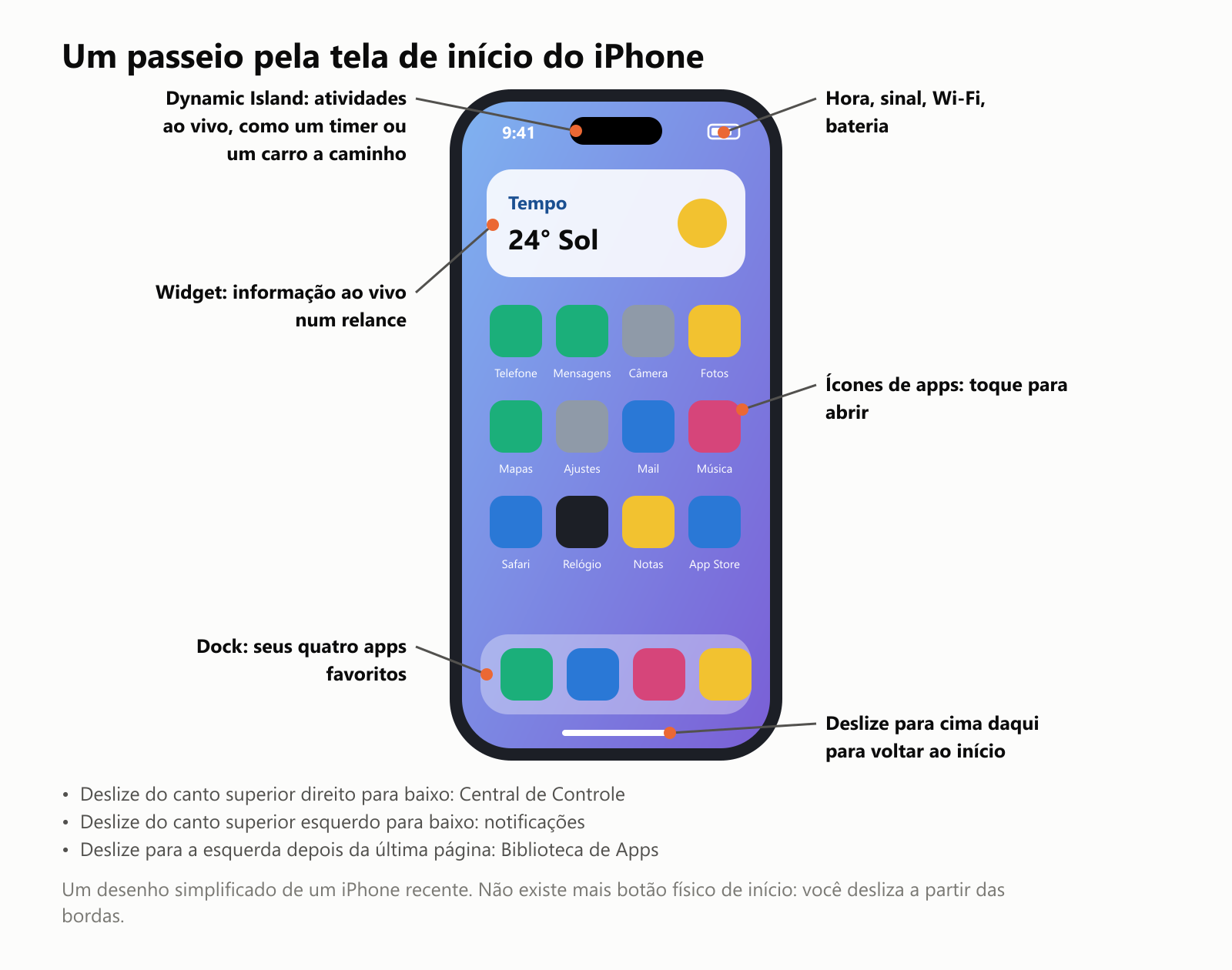Um passeio pela tela de início do iPhone, num desenho simplificado de um iPhone recente. No topo fica a Dynamic Island, uma pílula preta que mostra atividades ao vivo, como um timer ou um carro a caminho; dos lados ficam a hora, o sinal, o Wi-Fi e a bateria. Abaixo há um widget do tempo, com informação ao vivo num relance. Depois, três fileiras de ícones de apps, como Telefone, Mensagens, Câmera, Fotos, Mapas, Ajustes, Mail, Música, Safari, Relógio, Notas e App Store; você toca num deles para abrir. Embaixo fica o Dock com quatro apps favoritos, e uma barrinha a partir da qual você desliza para cima para voltar ao início. Deslize do canto superior direito para baixo para a Central de Controle, do canto superior esquerdo para as notificações, e para a esquerda depois da última página para a Biblioteca de Apps. Não existe mais botão físico de início: você desliza a partir das bordas