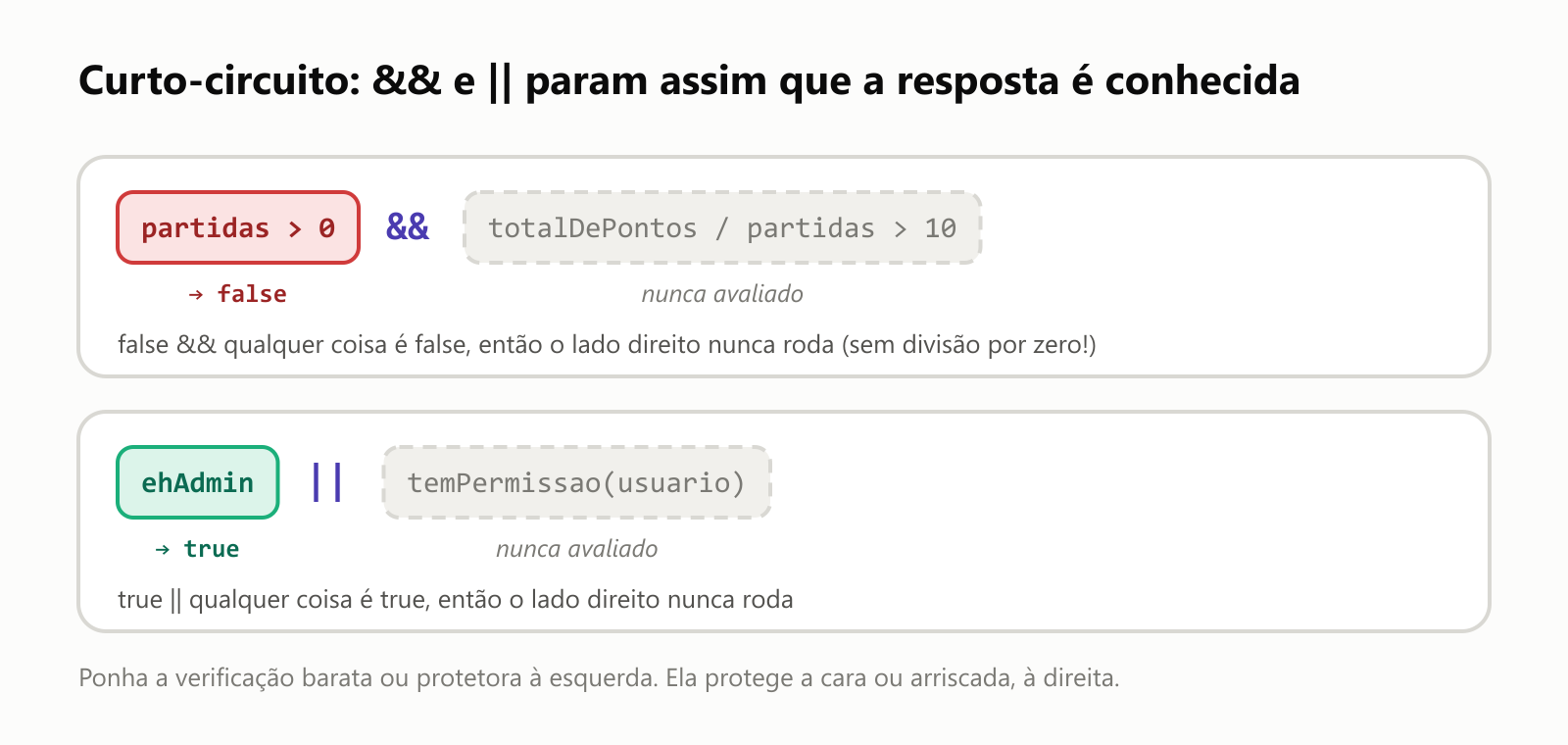 Curto-circuito: && e || param assim que a resposta é conhecida. Em partidas > 0 && totalDePontos / partidas > 10, o lado esquerdo é false, então o lado direito nunca é avaliado: false && qualquer coisa é false, e não há divisão por zero. Em ehAdmin || temPermissao(usuario), o lado esquerdo é true, então o lado direito nunca é avaliado: true || qualquer coisa é true. Ponha a verificação barata ou protetora à esquerda. Ela protege a cara ou arriscada, à direita