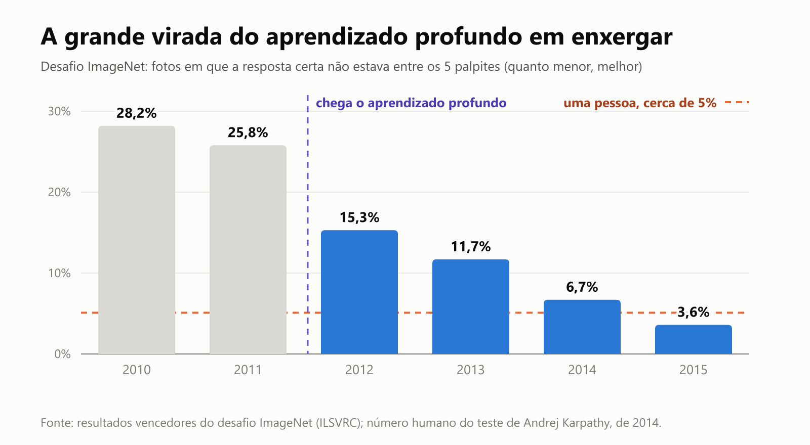 Um gráfico de barras com as taxas de erro vencedoras do desafio ImageNet, medidas como a parcela de fotos em que a resposta certa não estava entre os 5 palpites do sistema. 2010: 28,2%. 2011: 25,8%. O aprendizado profundo chega em 2012: 15,3%. 2013: 11,7%. 2014: 6,7%. 2015: 3,6%, abaixo da pontuação de uma pessoa, cerca de 5%