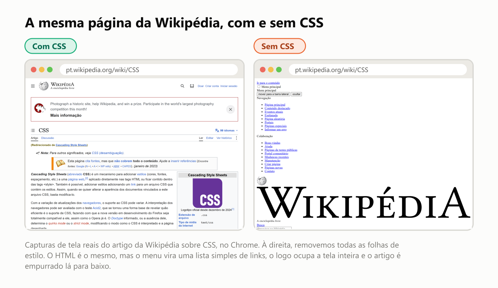 A mesma página da Wikipédia, com e sem CSS. À esquerda, com CSS: o artigo da Wikipédia sobre CSS, com um logo pequeno no topo, um ícone de busca, o título do artigo, abas, o texto bem organizado e uma caixa de informações à direita com o logo do CSS. À direita, sem CSS: a mesma página em texto preto simples sobre fundo branco. O menu virou uma longa lista com marcadores de links azuis sublinhados, há caixas de seleção e botões cinza sem estilo, e o logo da Wikipédia ficou tão grande que ocupa toda a largura da tela. O artigo em si foi empurrado lá para baixo. Capturas de tela reais do artigo da Wikipédia sobre CSS no Chrome. O HTML é o mesmo nas duas