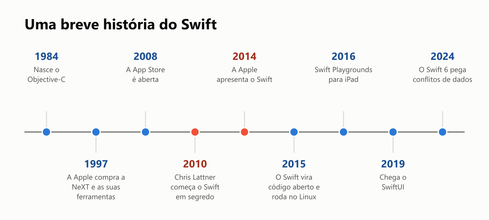 Uma breve história do Swift, numa linha do tempo. 1984: nasce o Objective-C. 1997: a Apple compra a NeXT e as suas ferramentas de Objective-C. 2008: a App Store é aberta. 2010: Chris Lattner começa o Swift em segredo. 2014: a Apple apresenta o Swift. 2015: o Swift vira código aberto e roda no Linux. 2016: Swift Playgrounds para iPad. 2019: chega o SwiftUI. 2024: o Swift 6 pega conflitos de dados
