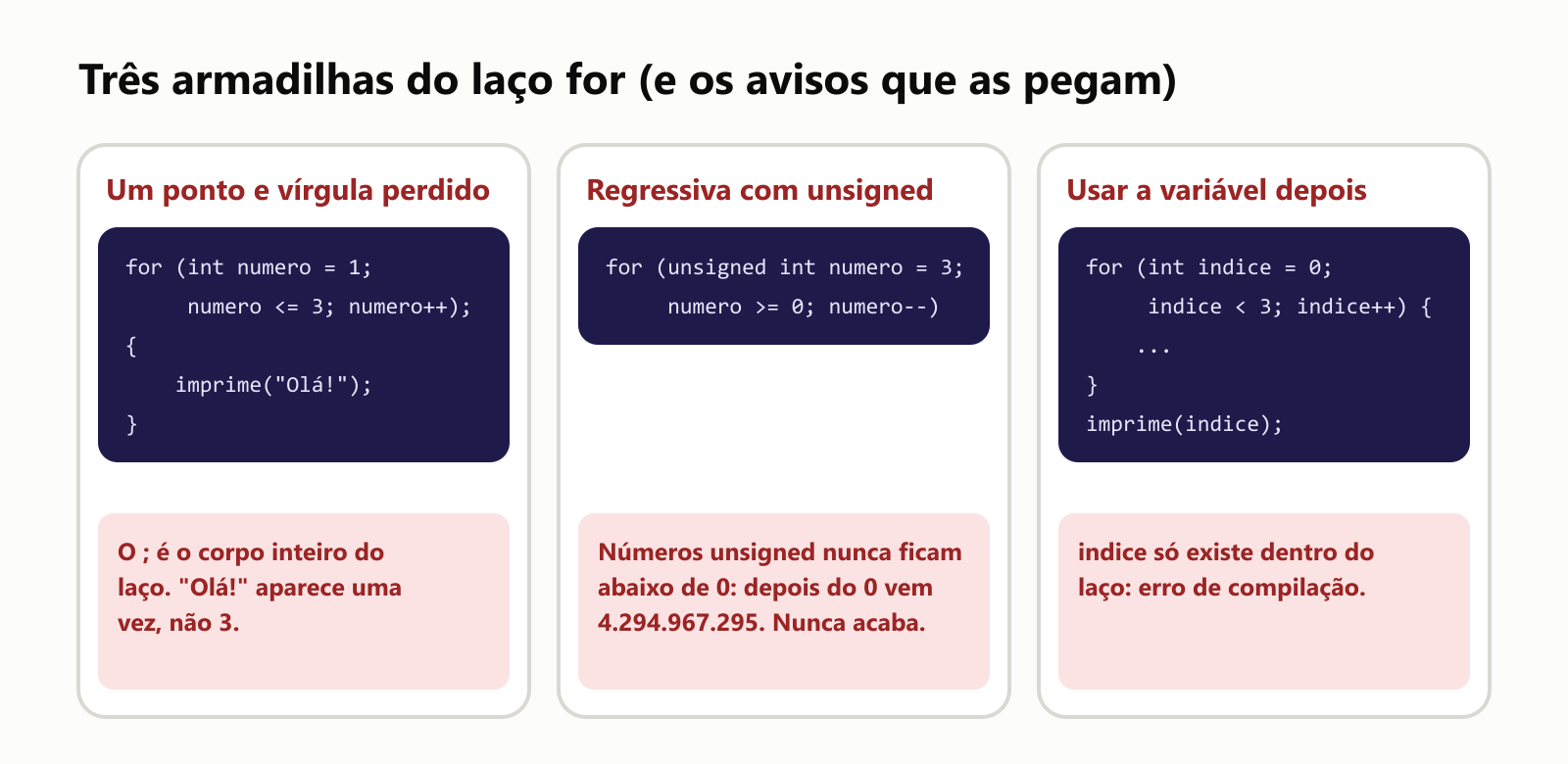 Três armadilhas do laço for e os avisos que as pegam. Um ponto e vírgula perdido: em for (int numero = 1; numero <= 3; numero++); seguido de um bloco, o ponto e vírgula é o corpo inteiro do laço, então Olá aparece uma vez, não 3. Regressiva com unsigned: for (unsigned int numero = 3; numero >= 0; numero--) nunca acaba, porque números unsigned nunca ficam abaixo de 0, e depois do 0 vem 4.294.967.295. Usar a variável depois: uma variável do laço, como indice, só existe dentro do laço, então imprimi-la depois dá erro de compilação