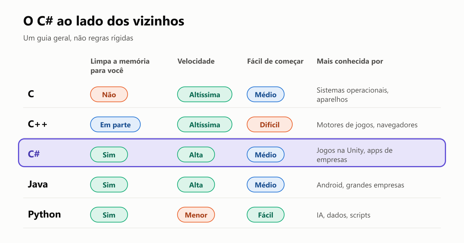 O C# ao lado dos vizinhos, um guia geral, não regras rígidas. C: não limpa a memória para você, velocidade altíssima, médio para começar, mais conhecido por sistemas operacionais e aparelhos. C++: limpa em parte, velocidade altíssima, difícil de começar, mais conhecido por motores de jogos e navegadores. C#: limpa a memória, velocidade alta, médio para começar, mais conhecido por jogos na Unity e apps de empresas. Java: limpa a memória, velocidade alta, médio para começar, mais conhecido por Android e grandes empresas. Python: limpa a memória, velocidade menor, fácil de começar, mais conhecido por IA, dados e scripts