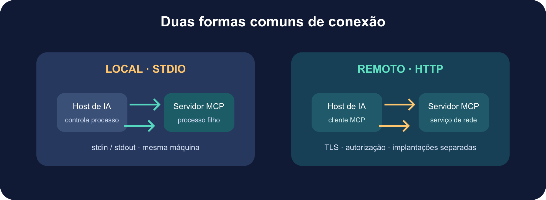 Comparação entre stdio local e Streamable HTTP remoto: no local, o host controla um processo filho; no remoto, conecta-se a um endpoint de rede com autenticação e TLS.