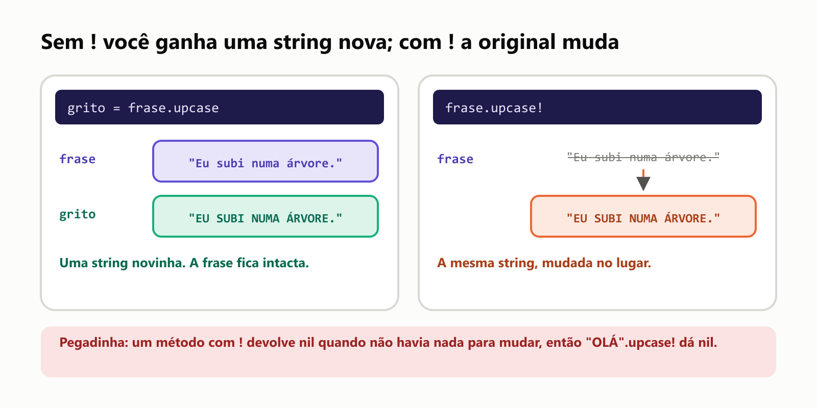 Sem ! você ganha uma string nova; com ! a original muda. grito = frase.upcase cria uma string novinha, EU SUBI NUMA ÁRVORE., e a frase continua com Eu subi numa árvore. frase.upcase! muda a mesma string no lugar, e a frase passa a ter EU SUBI NUMA ÁRVORE. Pegadinha: um método com ! devolve nil quando não havia nada para mudar, então "OLÁ".upcase! dá nil