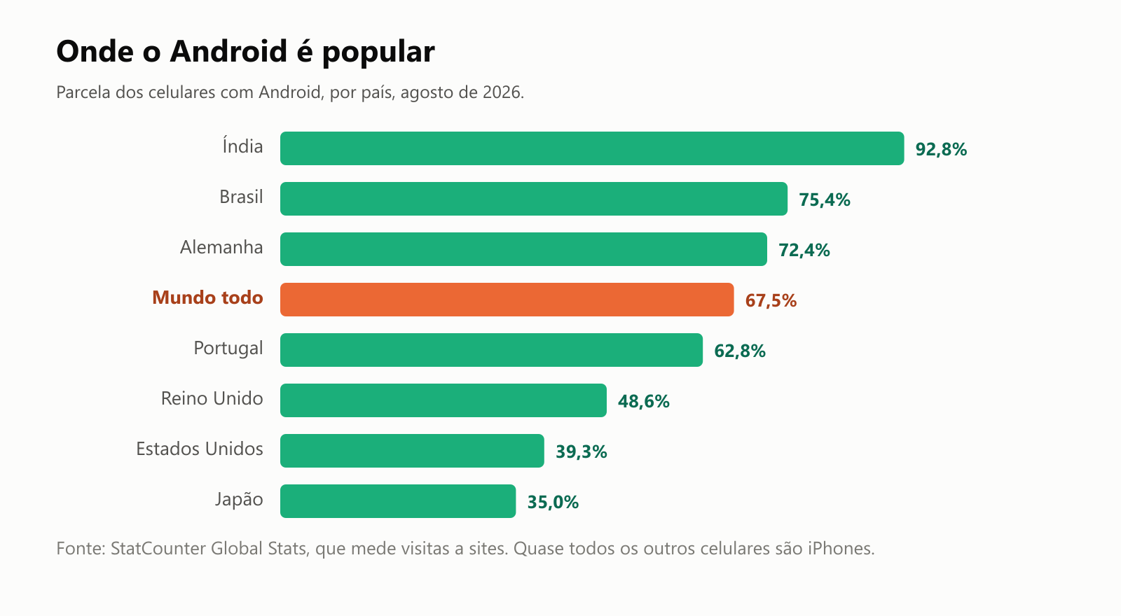 Onde o Android é popular. Parcela dos celulares com Android, por país, em agosto de 2026: Índia 92,8 por cento, Brasil 75,4, Alemanha 72,4, mundo todo 67,5, Portugal 62,8, Reino Unido 48,6, Estados Unidos 39,3, Japão 35,0. Fonte: StatCounter Global Stats, que mede visitas a sites. Quase todos os outros celulares são iPhones