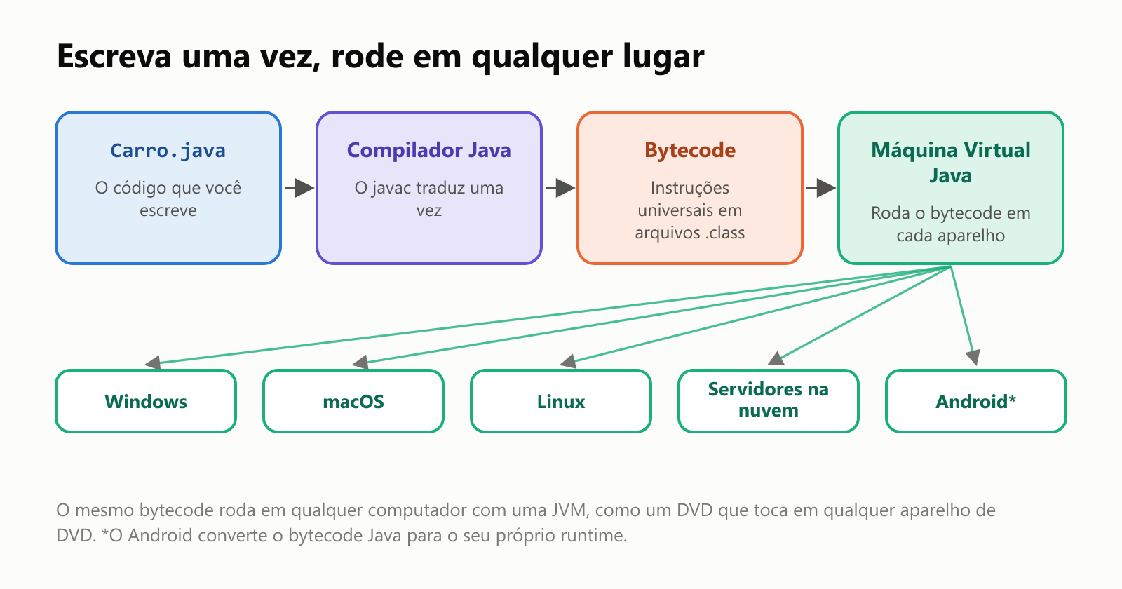 Escreva uma vez, rode em qualquer lugar. Carro.java, o código que você escreve, vai para o compilador Java, o javac, que o traduz uma vez para bytecode, instruções universais guardadas em arquivos .class. A Máquina Virtual Java então roda o bytecode em cada aparelho: Windows, macOS, Linux, servidores na nuvem e Android, que converte o bytecode Java para o seu próprio runtime. O mesmo bytecode roda em qualquer computador com uma JVM, como um DVD que toca em qualquer aparelho de DVD