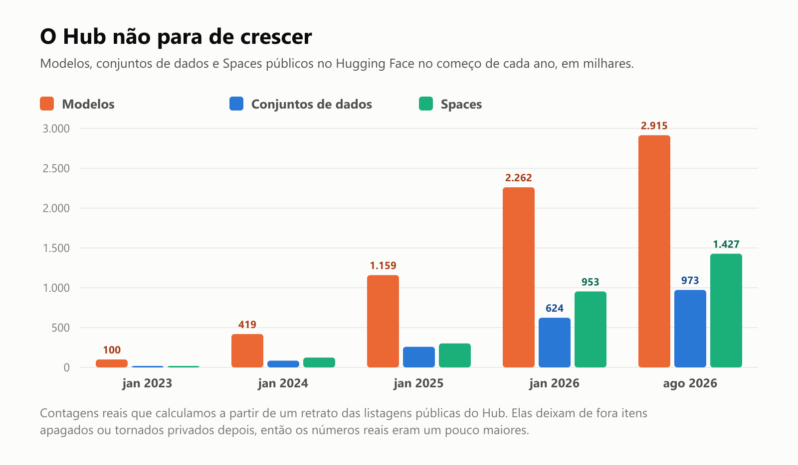 Um gráfico de barras agrupadas com os itens públicos no Hugging Face, em milhares. Janeiro de 2023: 100 mil modelos, 16 mil conjuntos de dados e 16 mil Spaces. Janeiro de 2024: 419 mil modelos, 85 mil conjuntos de dados e 124 mil Spaces. Janeiro de 2025: 1.159 mil modelos, 259 mil conjuntos de dados e 302 mil Spaces. Janeiro de 2026: 2.262 mil modelos, 624 mil conjuntos de dados e 953 mil Spaces. Agosto de 2026: 2.915 mil modelos, 973 mil conjuntos de dados e 1.427 mil Spaces