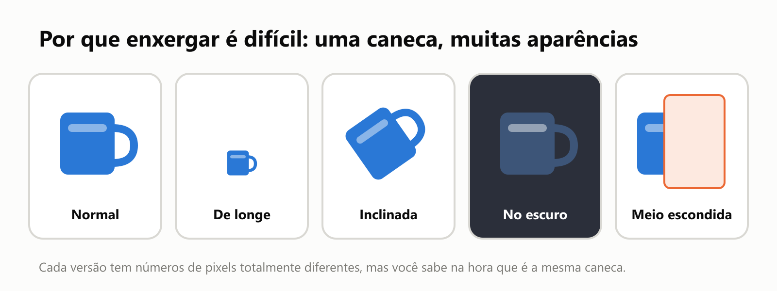 Por que enxergar é difícil: a mesma caneca azul mostrada de cinco jeitos. Normal; de longe e pequena; inclinada; no escuro; e meio escondida atrás de uma caixa