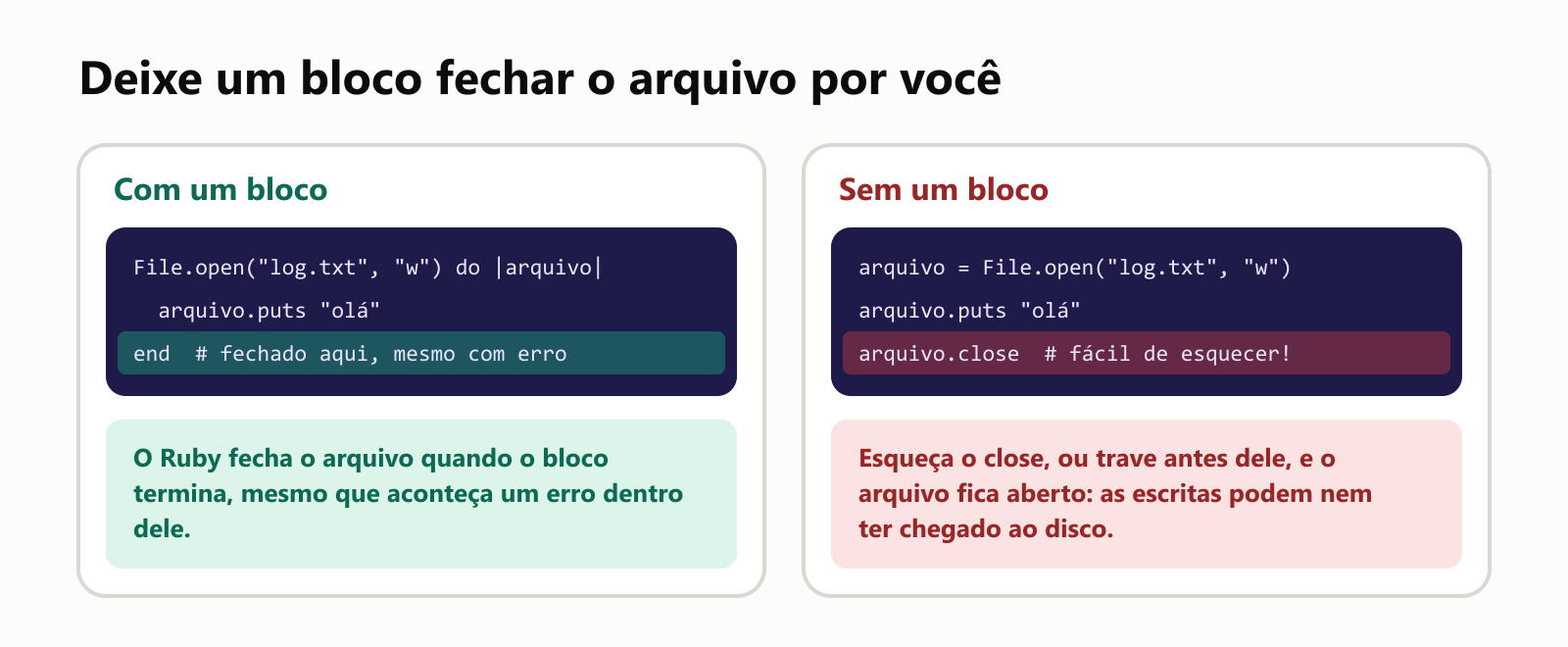 Deixe um bloco fechar o arquivo por você. Com um bloco, File.open com do |arquivo|, arquivo.puts e end: o arquivo é fechado no end, mesmo com erro. Sem um bloco, arquivo = File.open, arquivo.puts e arquivo.close, que é fácil de esquecer: esqueça o close, ou trave antes dele, e o arquivo fica aberto, e as escritas podem nem ter chegado ao disco