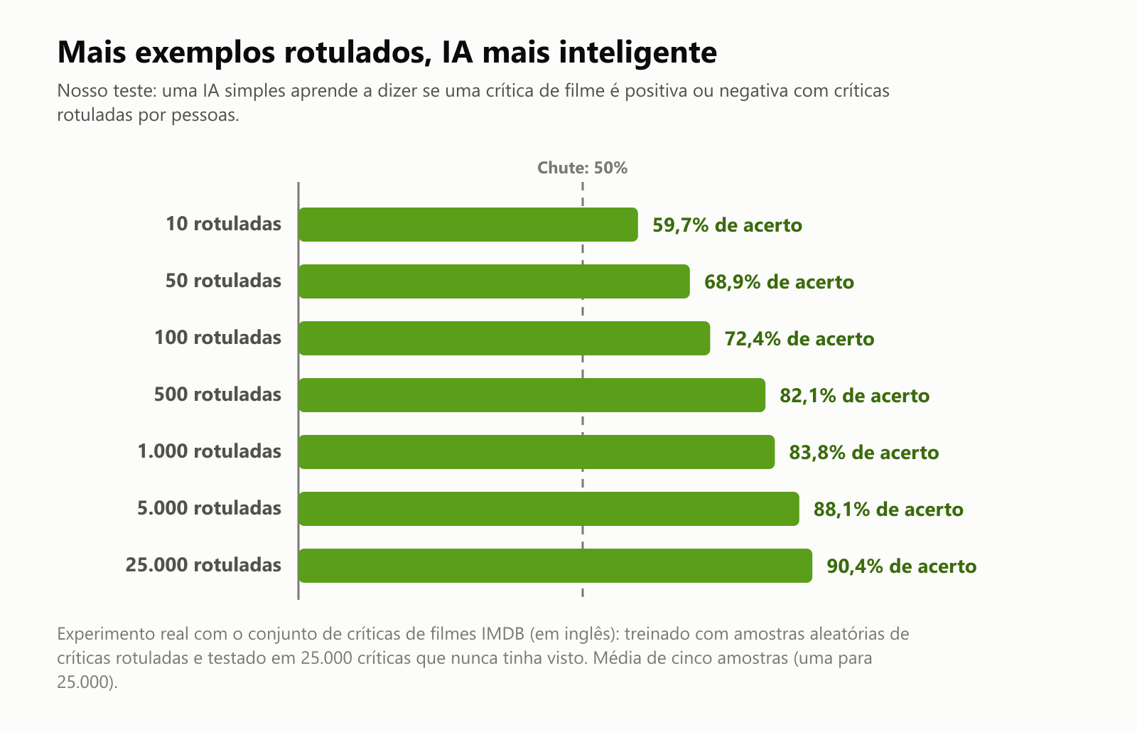 Um gráfico de barras do nosso experimento. Uma IA simples aprendendo a separar críticas de filmes positivas e negativas: com 10 críticas rotuladas, acertou 59,7% das vezes; com 50, 68,9%; com 100, 72,4%; com 500, 82,1%; com 1.000, 83,8%; com 5.000, 88,1%; e com 25.000, 90,4%. Chutar acertaria 50% das vezes