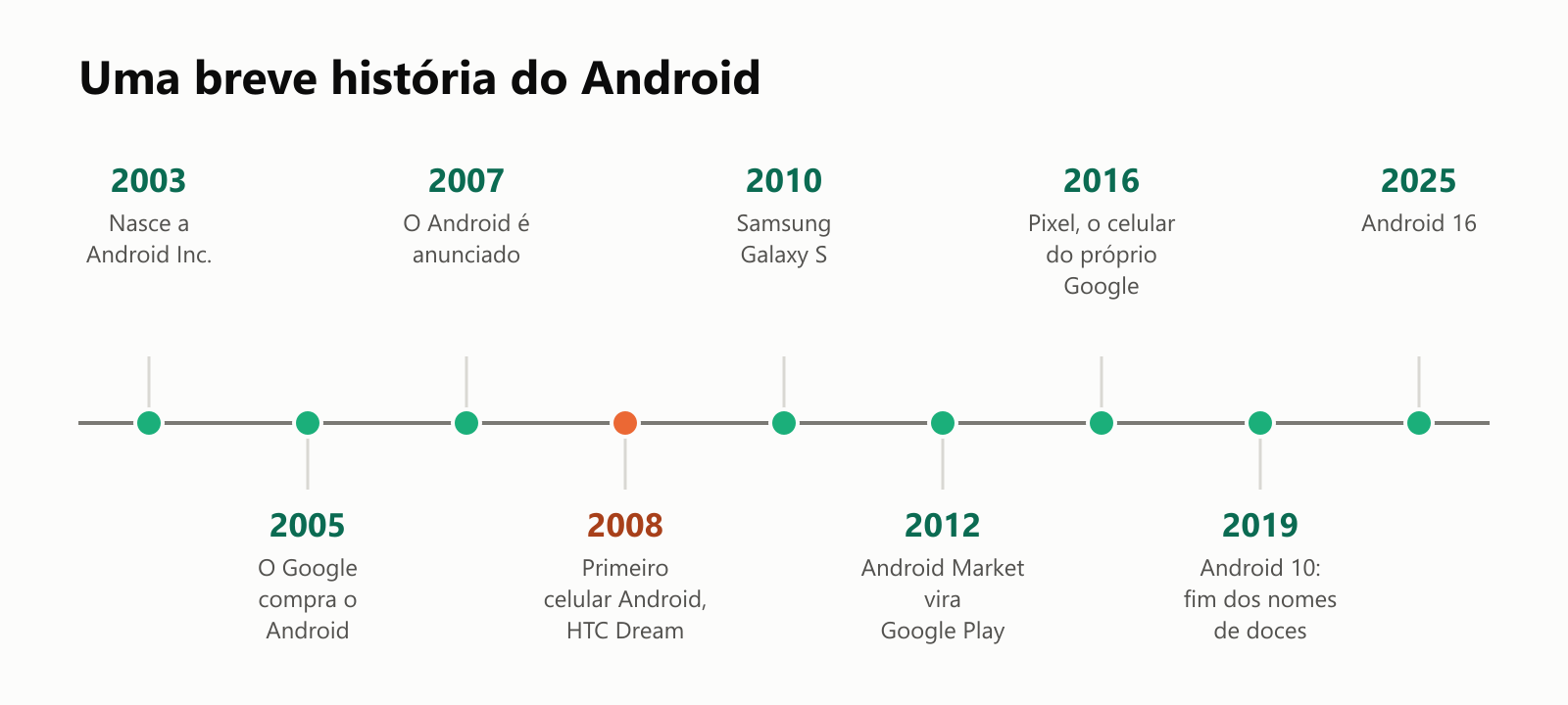 Uma breve história do Android, como linha do tempo. 2003: nasce a Android Inc. 2005: o Google compra o Android. 2007: o Android é anunciado. 2008: o primeiro celular Android, o HTC Dream. 2010: o Samsung Galaxy S. 2012: o Android Market vira Google Play. 2016: o Pixel, o celular do próprio Google. 2019: Android 10, fim dos nomes de doces. 2025: Android 16