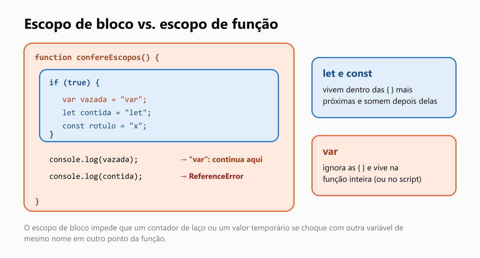 Escopo de bloco vs. escopo de função. Uma função contém um bloco if. let contida = "let" e const rotulo = "x", declaradas dentro das chaves do if, existem só dentro desse bloco: usá-las depois da chave de fechamento dá ReferenceError. var vazada = "var", declarada dentro do mesmo bloco if, pertence à função inteira, então continua lá depois que o bloco termina. let e const vivem dentro das { } mais próximas. var ignora as { } e vive na função inteira (ou no script inteiro, se não estiver numa função)