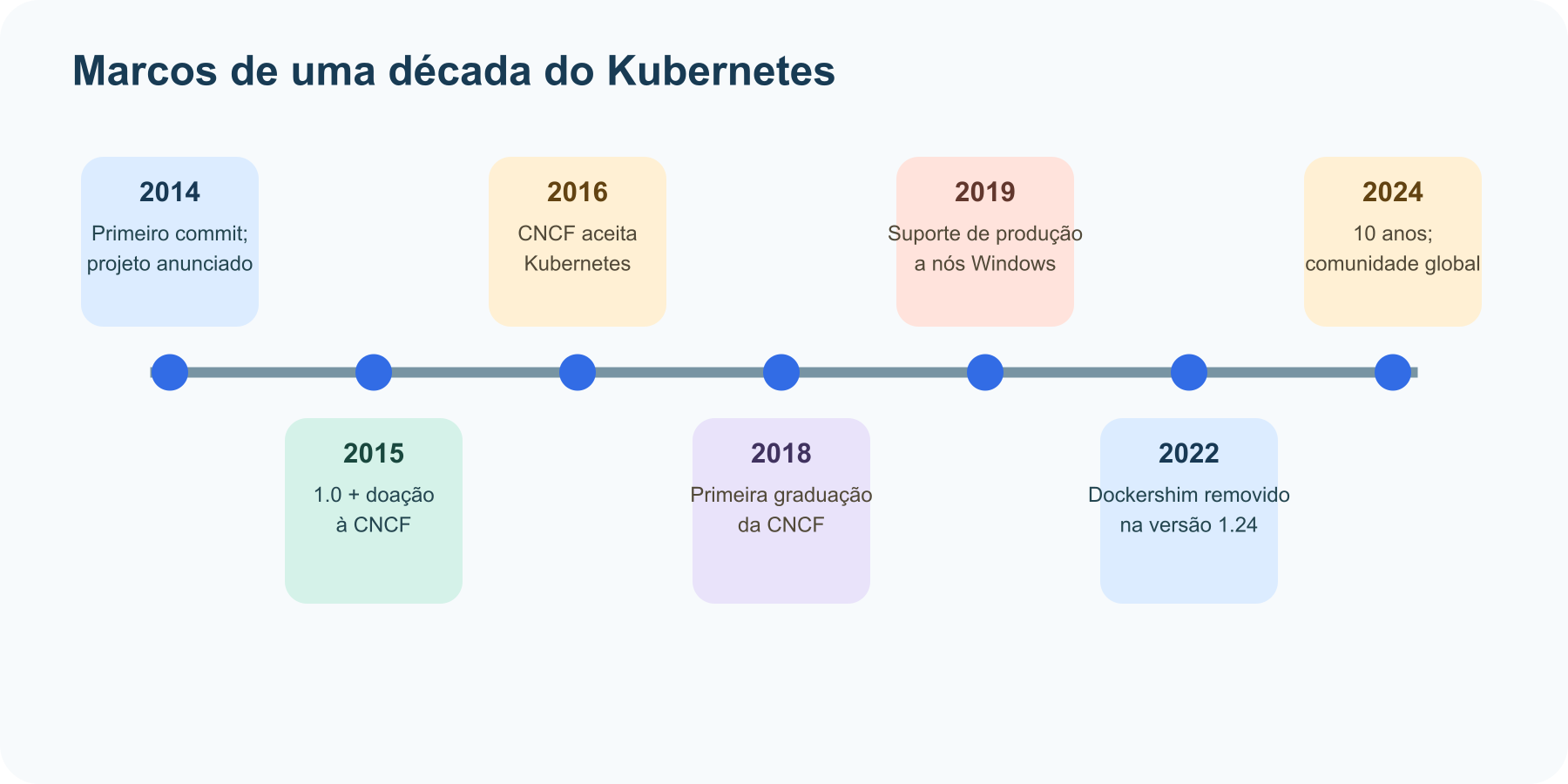 Linha do tempo do Kubernetes: primeiro commit, versão 1.0 e doação à CNCF, CRI, graduação, suporte a Windows, remoção do dockershim e marco de dez anos.