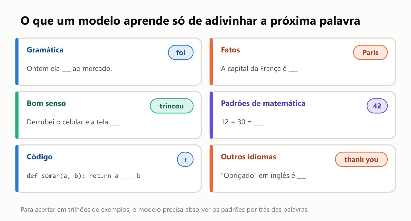 O que um modelo aprende só de adivinhar a próxima palavra. Gramática: "Ontem ela ___ ao mercado" é "foi". Fatos: "A capital da França é ___" é "Paris". Bom senso: "Derrubei o celular e a tela ___" é "trincou". Padrões de matemática: "12 + 30 = ___" é "42". Código: "def somar(a, b): return a ___ b" é "+". Outros idiomas: "Obrigado" em inglês é "thank you"