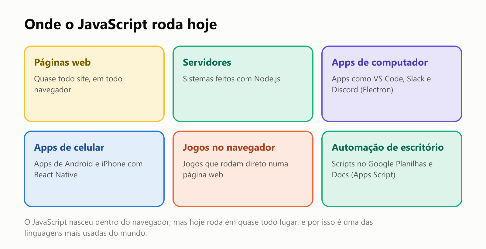 Onde o JavaScript roda hoje. Páginas web: quase todo site, em todo navegador. Servidores: sistemas feitos com Node.js. Apps de computador: apps como VS Code, Slack e Discord, feitos com Electron. Apps de celular: apps de Android e iPhone com React Native. Jogos no navegador: jogos que rodam direto numa página web. Automação de escritório: scripts no Google Planilhas e Docs com o Apps Script. O JavaScript nasceu dentro do navegador, mas hoje roda em quase todo lugar, e por isso é uma das linguagens mais usadas do mundo