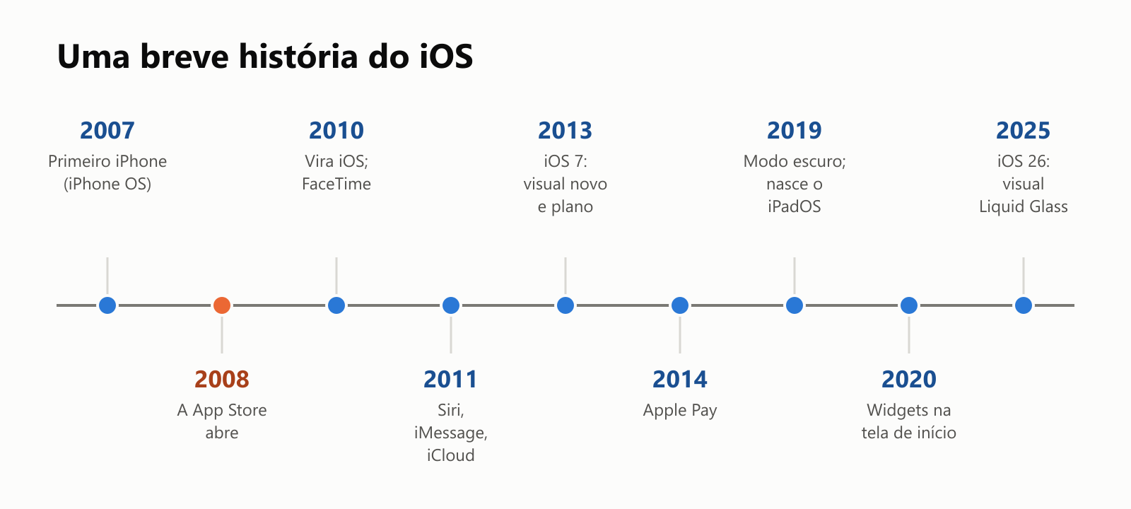 Uma breve história do iOS, como linha do tempo. 2007: o primeiro iPhone, com o iPhone OS. 2008: a App Store abre. 2010: vira iOS, e chega o FaceTime. 2011: Siri, iMessage e iCloud. 2013: o iOS 7 traz um visual novo e plano. 2014: Apple Pay. 2019: modo escuro, e nasce o iPadOS. 2020: widgets na tela de início. 2025: o iOS 26 com o visual Liquid Glass