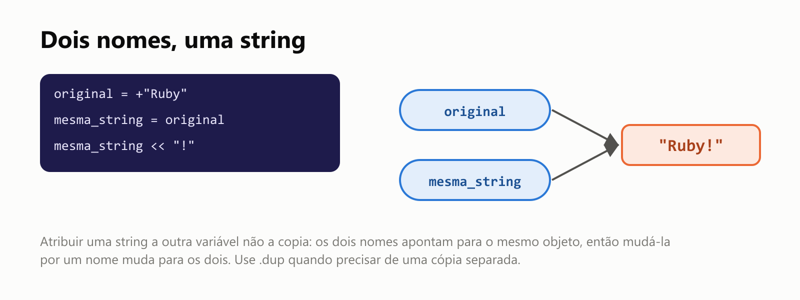 Dois nomes, uma string. original = +"Ruby", depois mesma_string = original, depois mesma_string << "!": os dois nomes, original e mesma_string, apontam para a mesma string, que agora é "Ruby!". Atribuir uma string a outra variável não a copia: os dois nomes apontam para o mesmo objeto, então mudá-la por um nome muda para os dois. Use .dup quando precisar de uma cópia separada