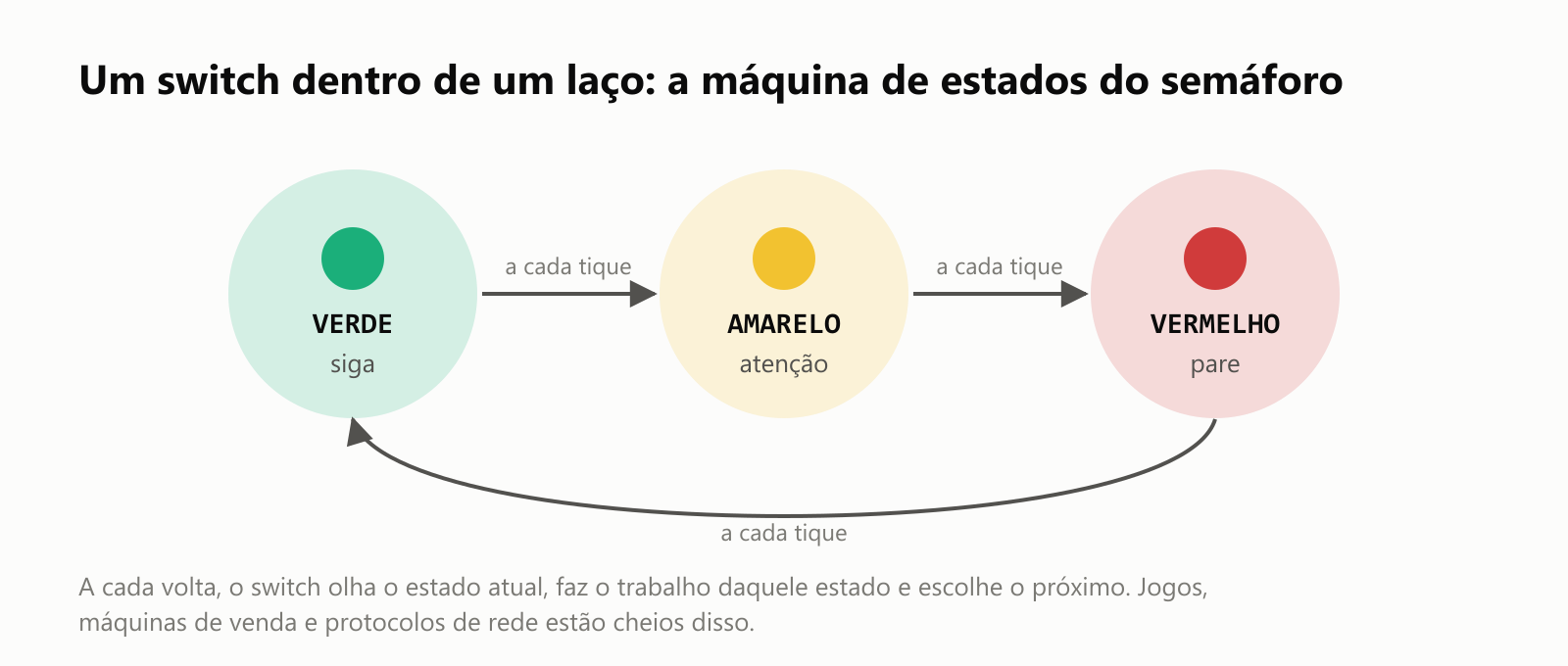 Um switch dentro de um laço: a máquina de estados do semáforo. Três estados, verde quer dizer siga, amarelo quer dizer atenção e vermelho quer dizer pare, e cada um passa para o próximo a cada tique; o vermelho volta para o verde. A cada volta, o switch olha o estado atual, faz o trabalho daquele estado e escolhe o próximo. Jogos, máquinas de venda e protocolos de rede estão cheios disso