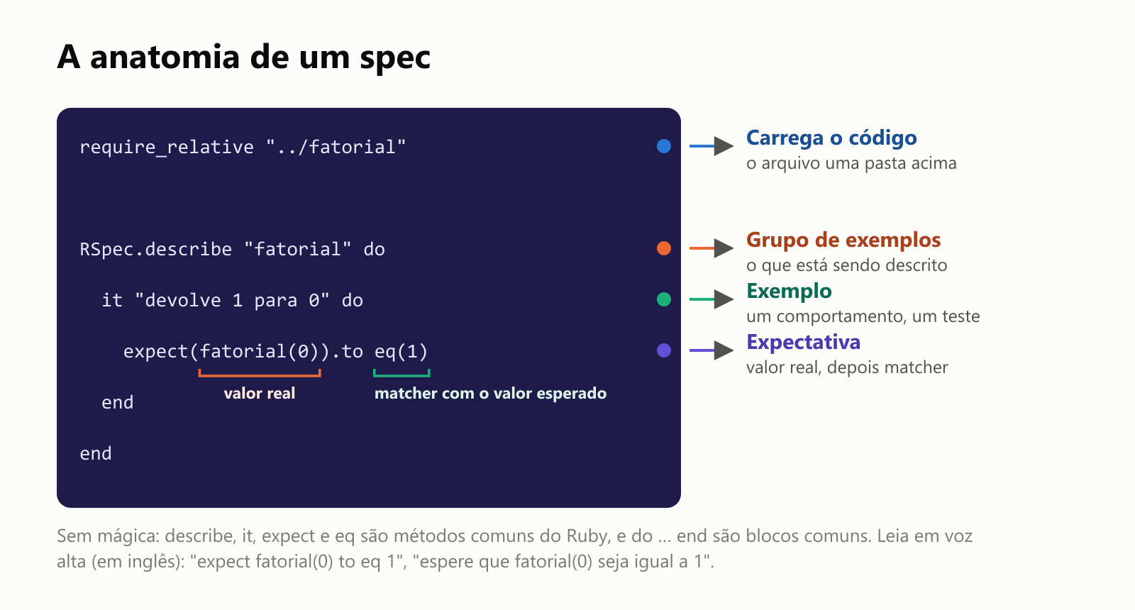 A anatomia de um spec. require_relative "../fatorial" carrega o código do arquivo uma pasta acima. RSpec.describe "fatorial" do começa um grupo de exemplos, dizendo o que está sendo descrito. it "devolve 1 para 0" do é um exemplo: um comportamento, um teste. expect(fatorial(0)).to eq(1) é uma expectativa: fatorial(0) é o valor real e eq(1) é o matcher com o valor esperado. Sem mágica: describe, it, expect e eq são métodos comuns do Ruby, e do … end são blocos comuns