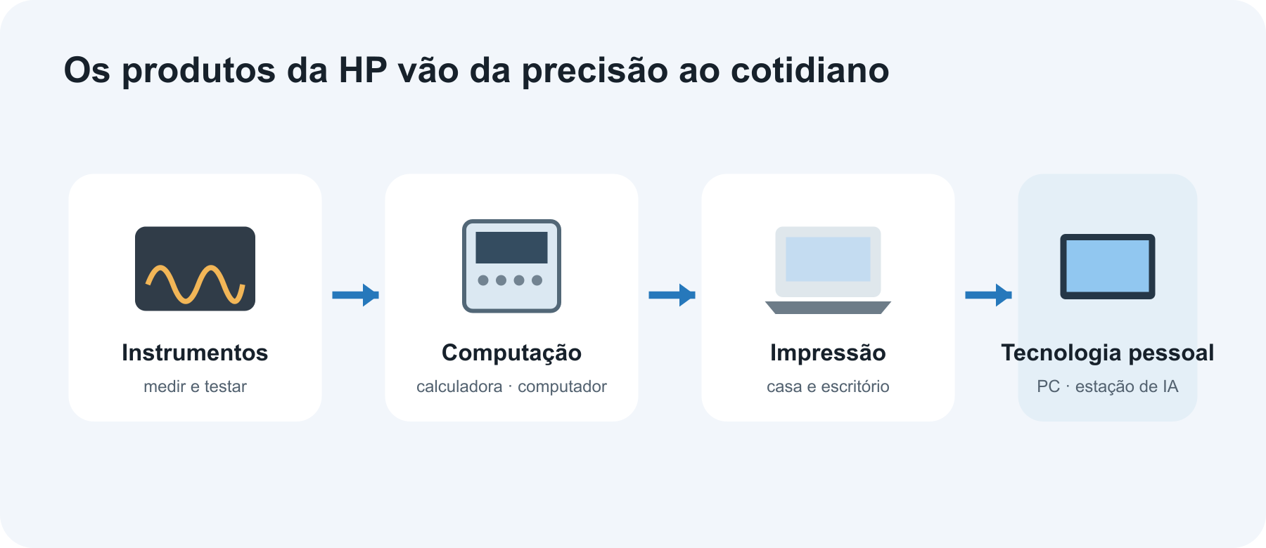 A trajetória de produtos da HP foi dos instrumentos de precisão a computadores, calculadoras, impressão e sistemas pessoais.