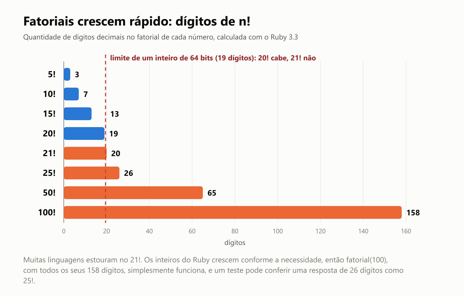 Fatoriais crescem rápido: dígitos de n!, calculados com o Ruby 3.3. 5! tem 3 dígitos, 10! tem 7, 15! tem 13, 20! tem 19, 21! tem 20, 25! tem 26, 50! tem 65 e 100! tem 158. Uma linha tracejada marca o limite de um inteiro de 64 bits, 19 dígitos: 20! cabe, 21! não. Muitas linguagens estouram no 21!. Os inteiros do Ruby crescem conforme a necessidade, então fatorial(100), com todos os seus 158 dígitos, simplesmente funciona, e um teste pode conferir uma resposta de 26 dígitos como 25!