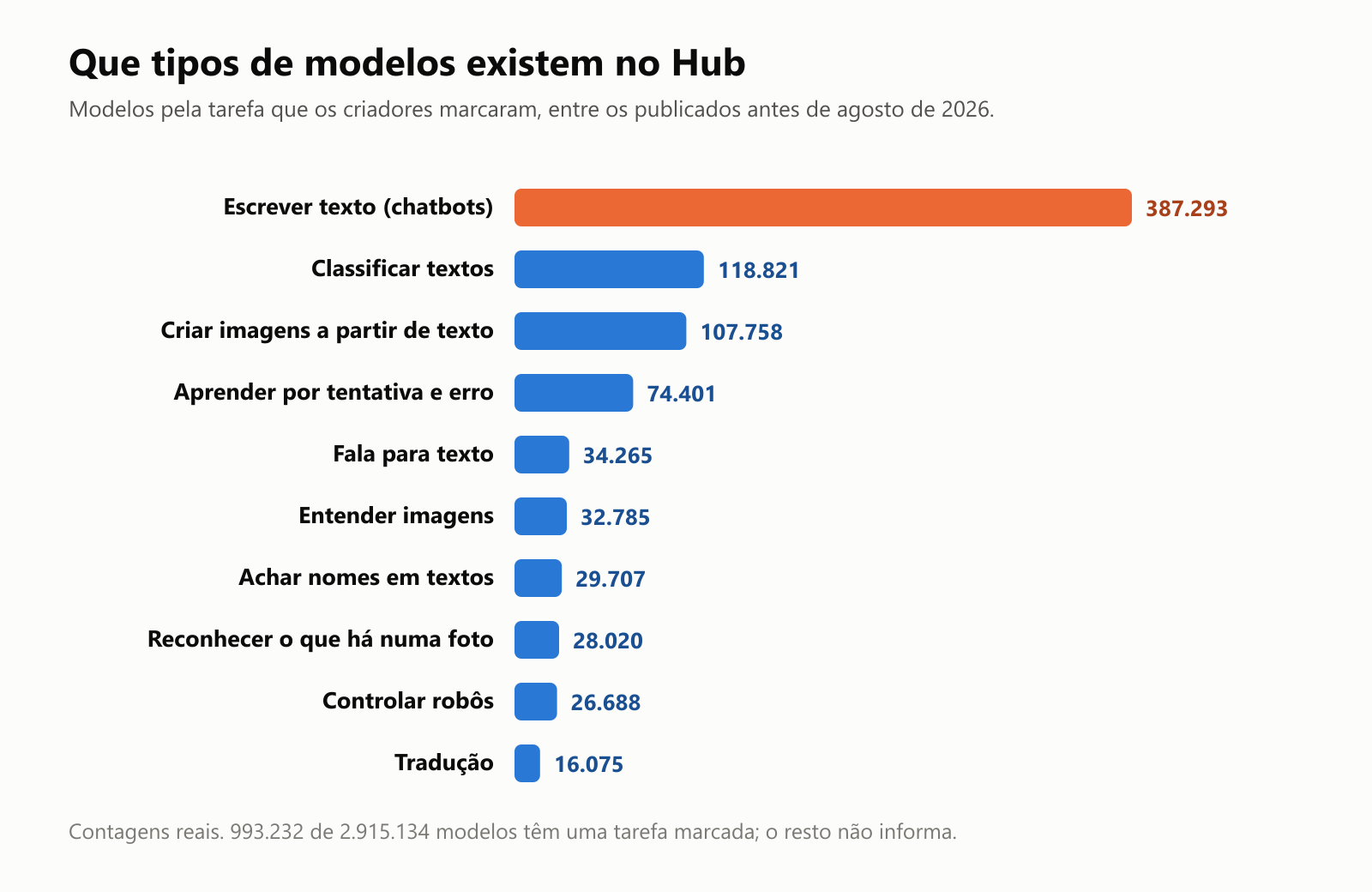 Um gráfico de barras dos modelos do Hub por tarefa marcada: escrever texto, chatbots, 387.293; classificar textos, 118.821; criar imagens a partir de texto, 107.758; aprender por tentativa e erro, 74.401; fala para texto, 34.265; entender imagens, 32.785; achar nomes em textos, 29.707; reconhecer o que há numa foto, 28.020; controlar robôs, 26.688; e tradução, 16.075