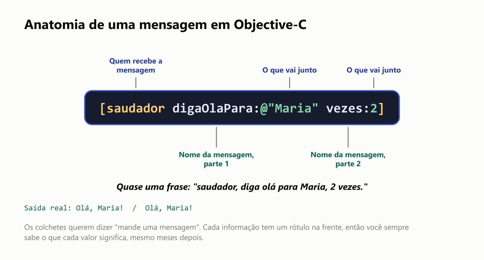 Anatomia de uma mensagem em Objective-C, escrita entre colchetes: saudador digaOlaPara:@"Maria" vezes:2. "saudador" é quem recebe a mensagem. "digaOlaPara:" é o nome da mensagem, parte 1, e @"Maria" é o que vai junto. "vezes:" é o nome da mensagem, parte 2, e 2 é o que vai junto. Parece quase uma frase: "saudador, diga olá para Maria, 2 vezes." A saída real é "Olá, Maria!" duas vezes. Os colchetes querem dizer "mande uma mensagem". Cada informação tem um rótulo na frente, então você sempre sabe o que cada valor significa, mesmo meses depois