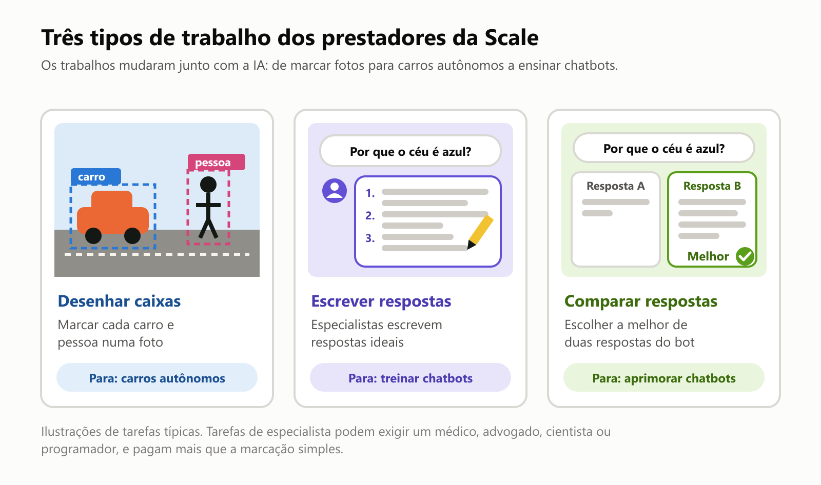 Três tipos de trabalho dos prestadores da Scale. Desenhar caixas: marcar cada carro e pessoa numa foto, para carros autônomos. Escrever respostas: especialistas escrevem respostas ideais, passo a passo, para uma pergunta como por que o céu é azul, para treinar chatbots. Comparar respostas: escolher a melhor de duas respostas do bot, para aprimorar chatbots