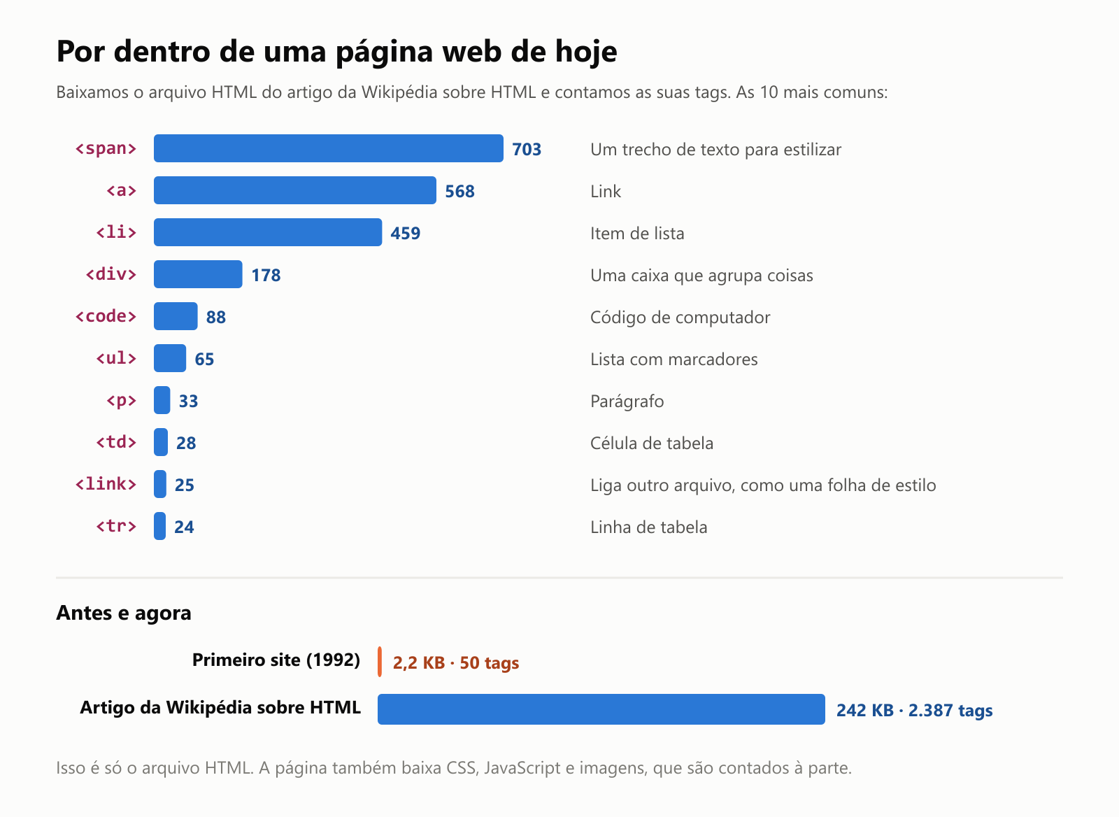Por dentro de uma página web de hoje. Baixamos o arquivo HTML do artigo da Wikipédia sobre HTML e contamos as suas tags. As 10 mais comuns: span, um trecho de texto para estilizar, 703; a, link, 568; li, item de lista, 459; div, uma caixa que agrupa coisas, 178; code, código de computador, 88; ul, lista com marcadores, 65; p, parágrafo, 33; td, célula de tabela, 28; link, que liga outro arquivo como uma folha de estilo, 25; tr, linha de tabela, 24. Antes e agora: o primeiro site, de 1992, tem 2,2 kilobytes e 50 tags. O artigo da Wikipédia sobre HTML tem 242 kilobytes e 2.387 tags. Isso é só o arquivo HTML. A página também baixa CSS, JavaScript e imagens, que são contados à parte