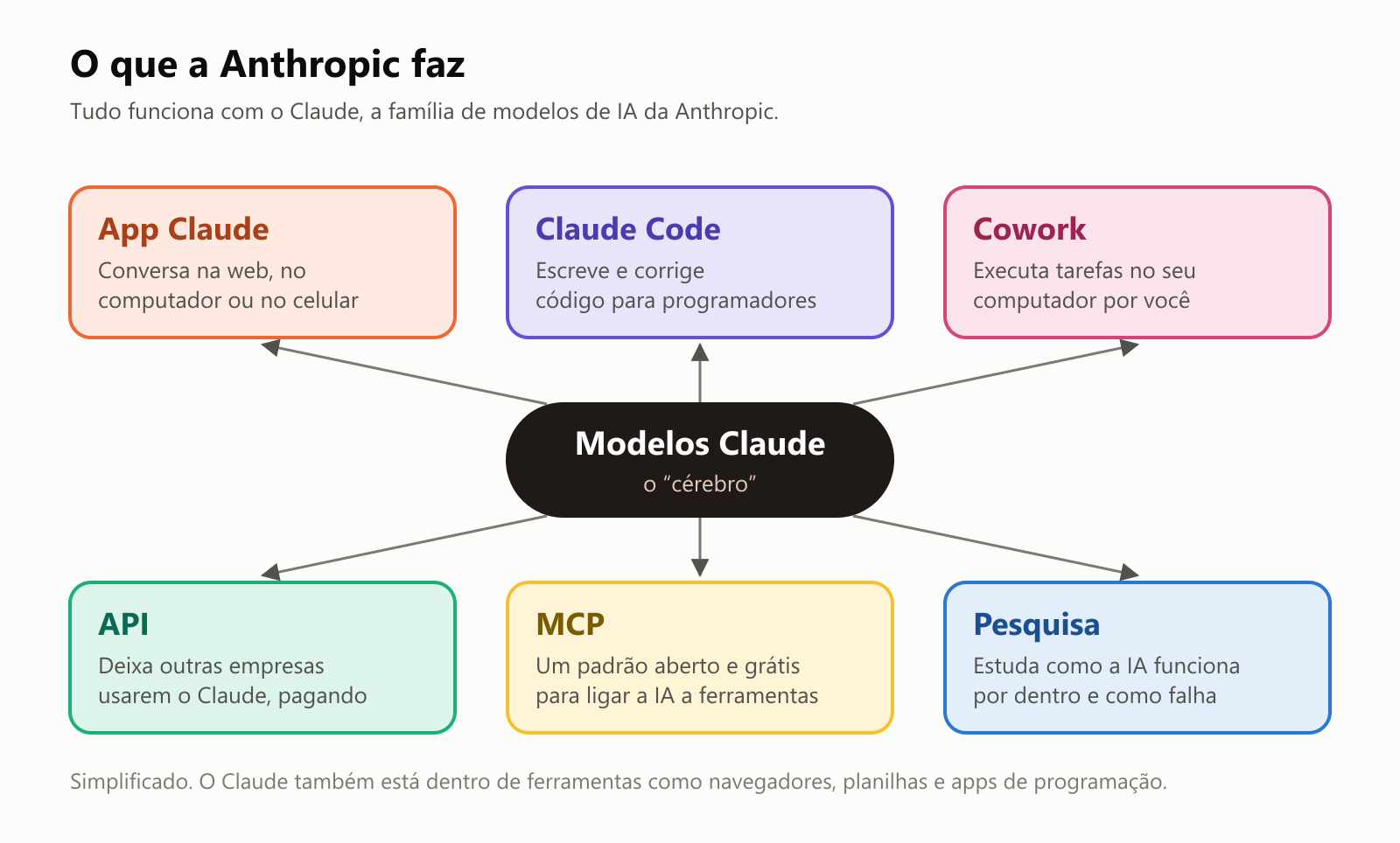 Um diagrama com "Modelos Claude, o cérebro" no centro e seis setas para o que a Anthropic faz: o app Claude, conversa na web, no computador ou no celular; o Claude Code, que escreve e corrige código para programadores; o Cowork, que executa tarefas no seu computador por você; a API, que deixa outras empresas usarem o Claude pagando; o MCP, um padrão aberto e grátis para ligar a IA a ferramentas; e a pesquisa em segurança, que estuda como a IA funciona por dentro e como falha