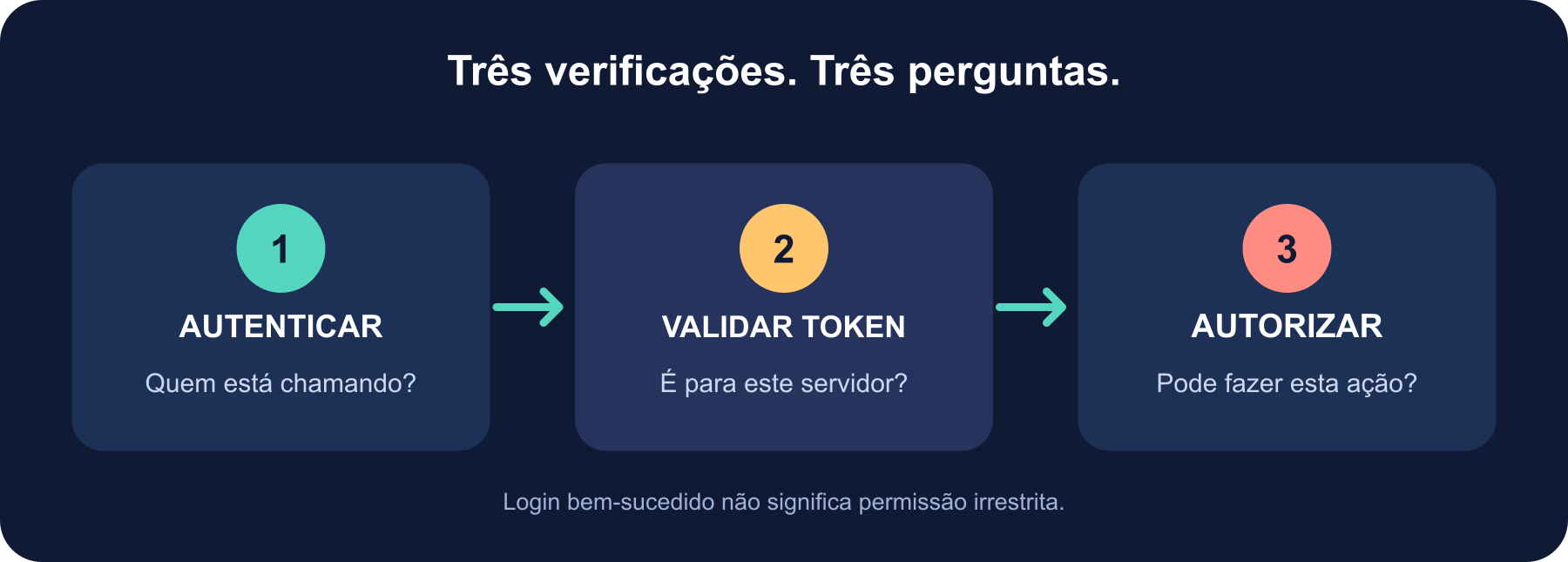 Três verificações distintas: a identidade informa quem chamou, a validação do token verifica se a credencial é destinada ao servidor, e a autorização verifica a ação solicitada.