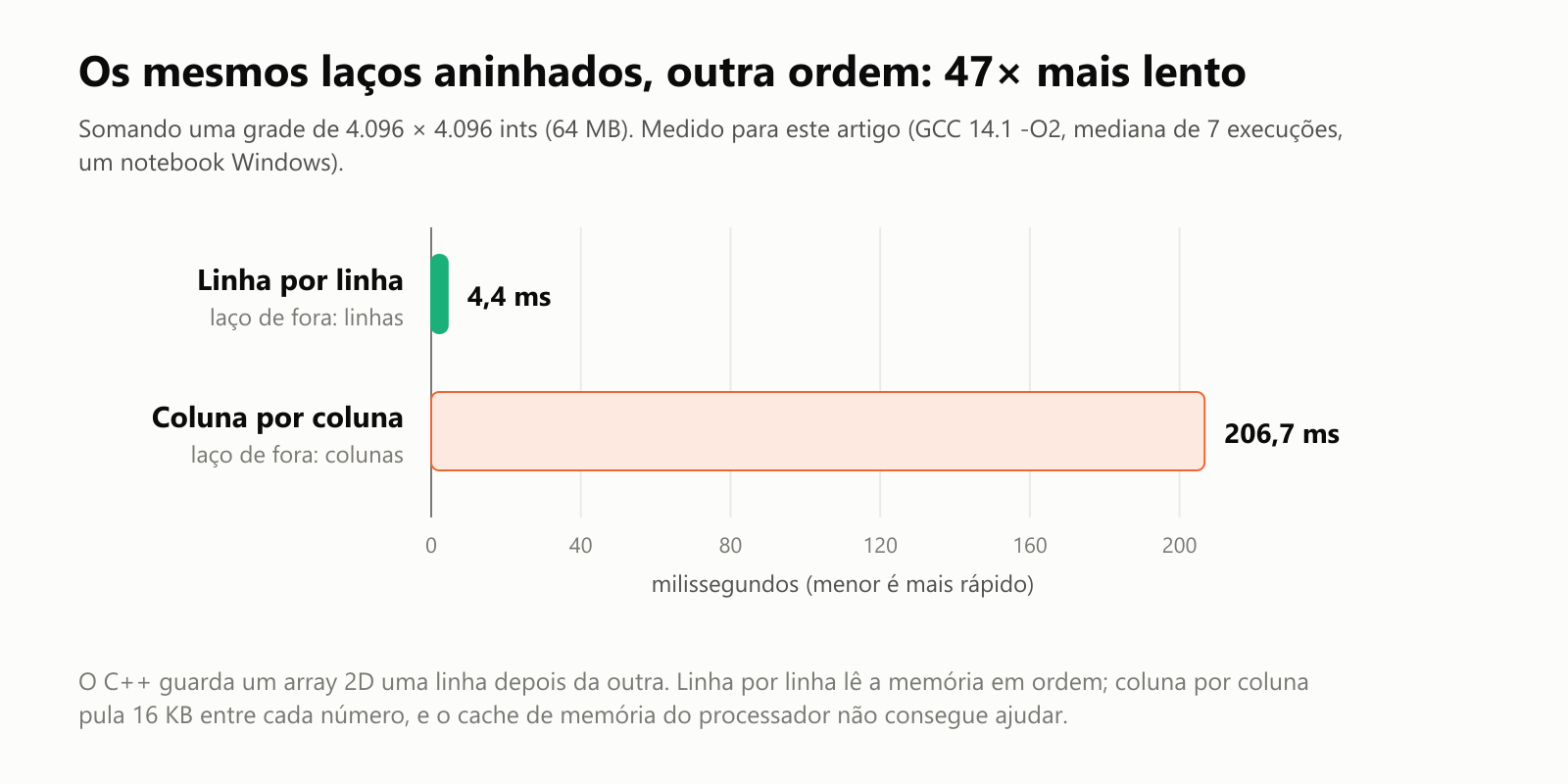 Os mesmos laços aninhados, outra ordem: 47 vezes mais lento. Somando uma grade de 4.096 por 4.096 ints, 64 MB, medido para este artigo com GCC 14.1 -O2, mediana de 7 execuções, num notebook Windows. Linha por linha, com as linhas no laço de fora: 4,4 milissegundos. Coluna por coluna, com as colunas no laço de fora: 206,7 milissegundos. O C++ guarda um array 2D uma linha depois da outra. Linha por linha lê a memória em ordem; coluna por coluna pula 16 KB entre cada número, e o cache de memória do processador não consegue ajudar