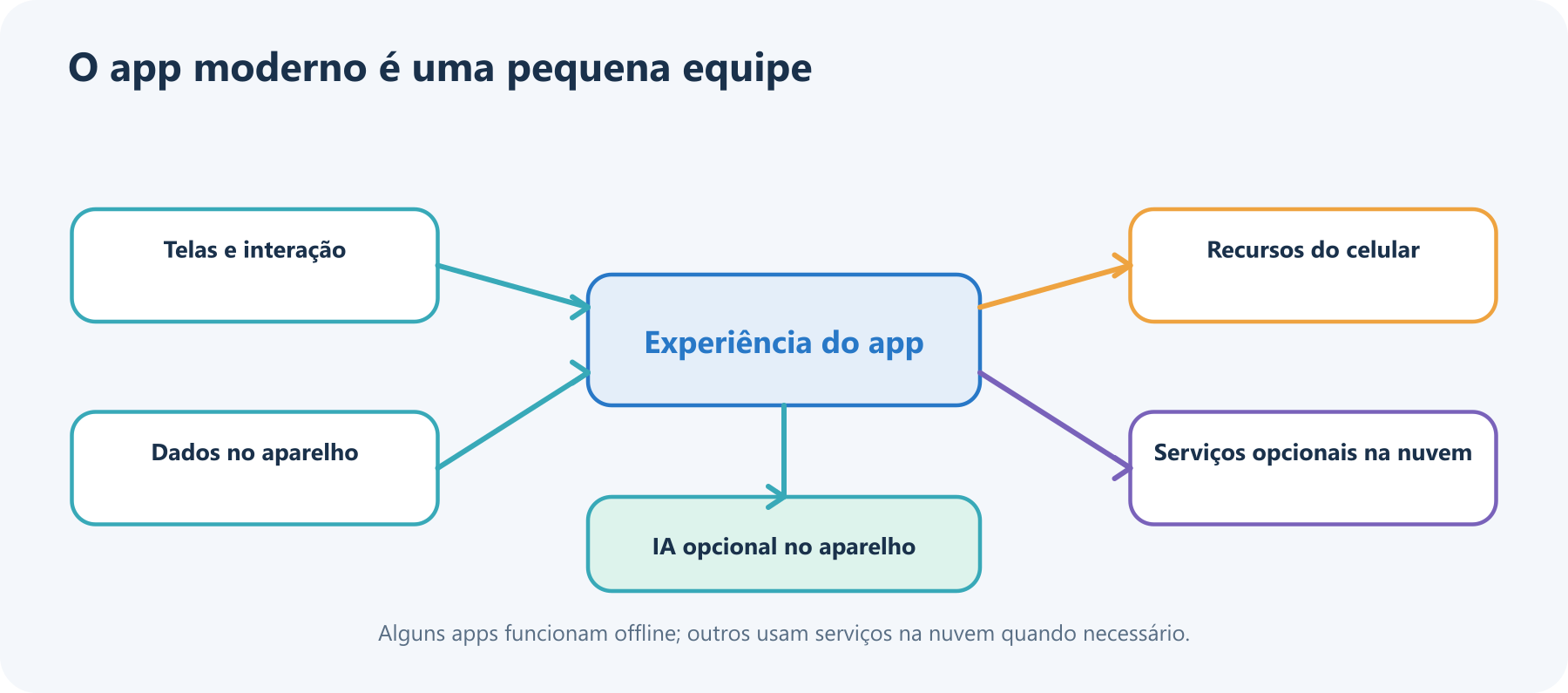 Diagrama de um app móvel conectando sua interface aos dados no aparelho, aos recursos do celular, a serviços opcionais na nuvem e à IA local opcional.