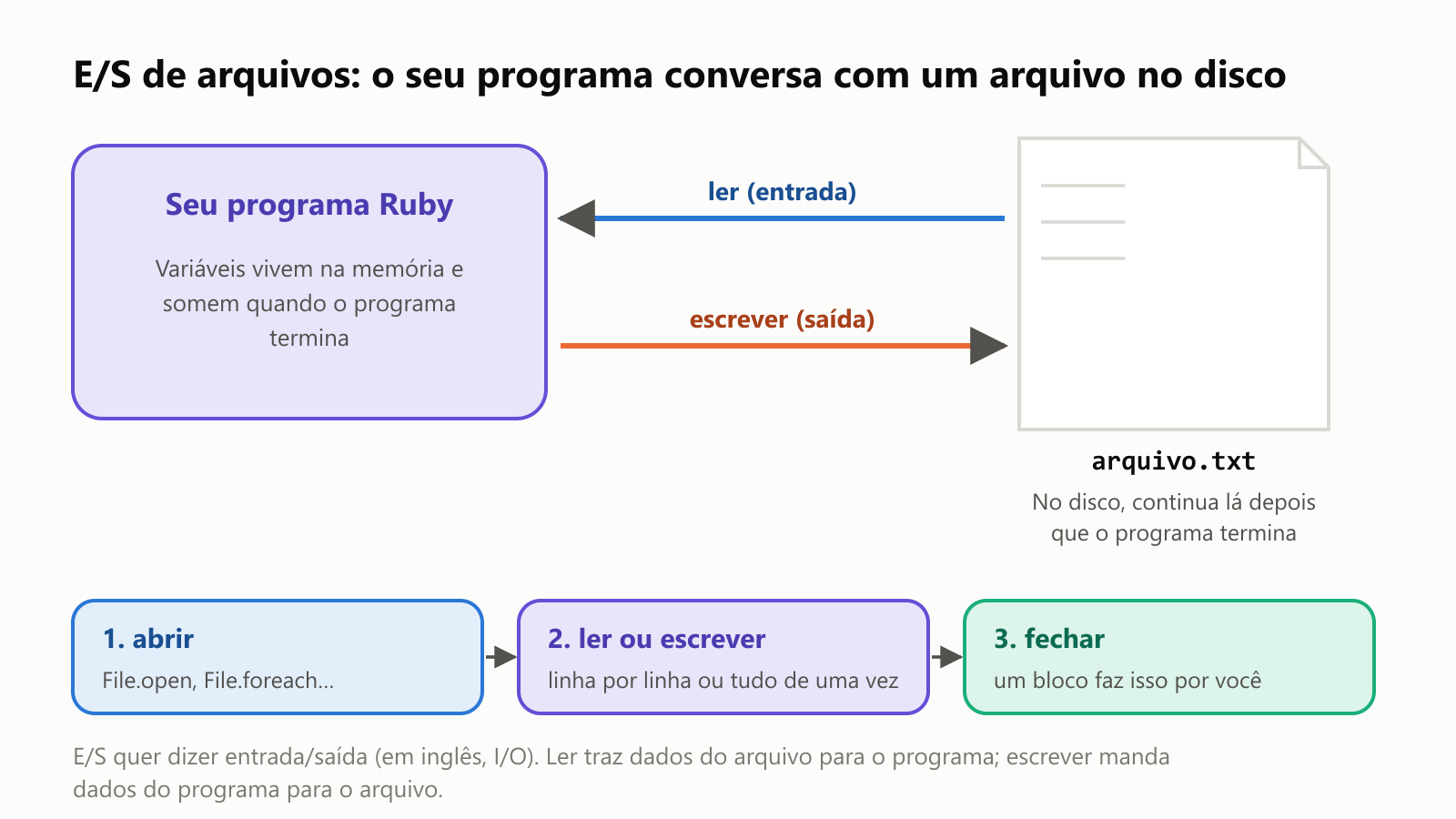 E/S de arquivos: o seu programa conversa com um arquivo no disco. As variáveis do seu programa Ruby vivem na memória e somem quando o programa termina; um arquivo como arquivo.txt fica no disco e continua lá depois que o programa termina. Ler, ou entrada, traz dados do arquivo para o programa; escrever, ou saída, manda dados do programa para o arquivo. Todo trabalho com arquivos tem três passos: abrir, com File.open ou File.foreach; ler ou escrever, linha por linha ou tudo de uma vez; e fechar, que um bloco faz por você. E/S quer dizer entrada/saída