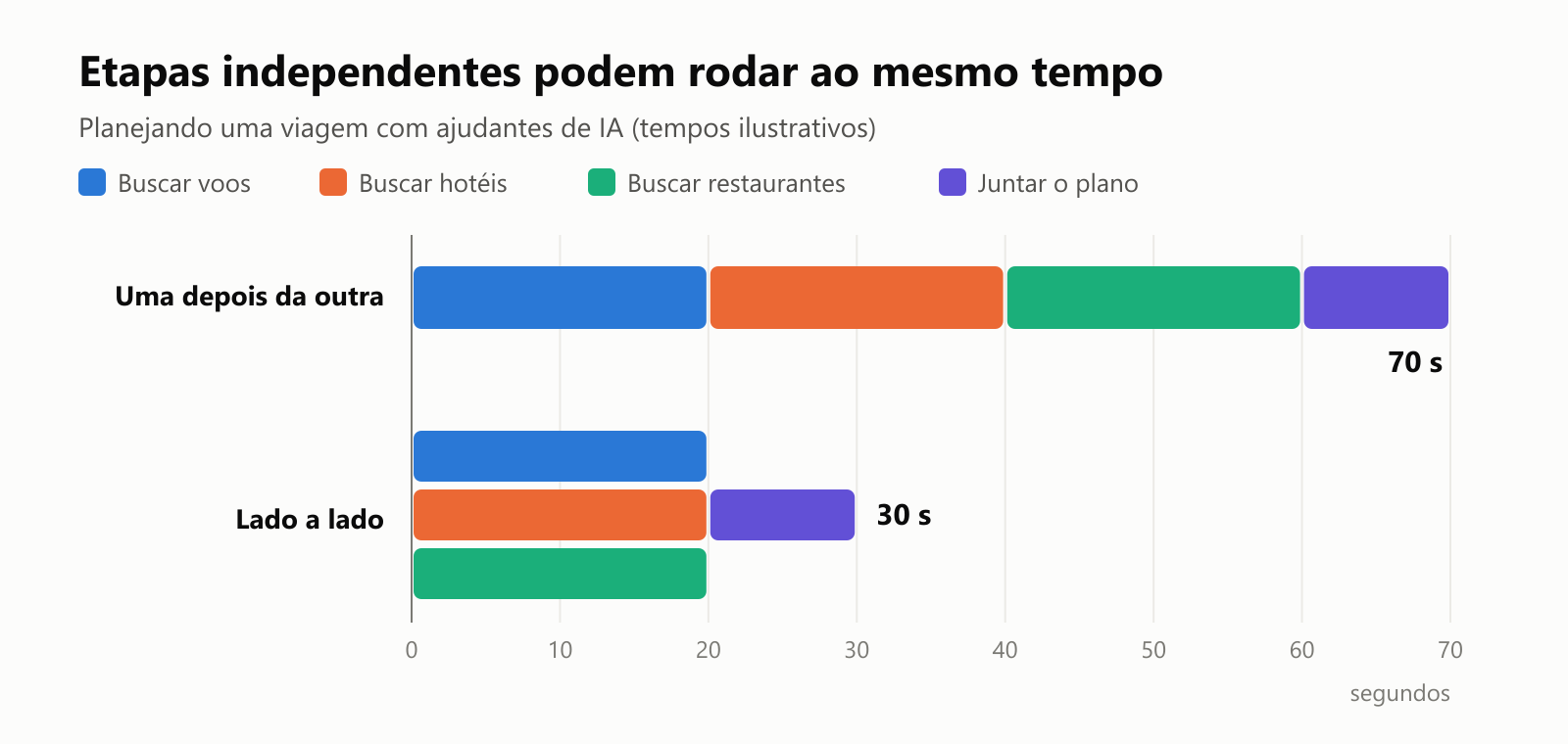 Um gráfico de linha do tempo com tempos ilustrativos. Uma depois da outra: buscar voos, buscar hotéis, buscar restaurantes e juntar o plano levam 70 segundos no total. Lado a lado: as três buscas rodam ao mesmo tempo e depois o plano é montado, levando 30 segundos no total